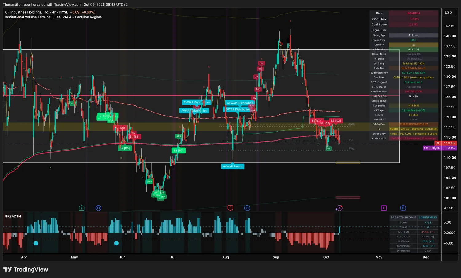 CF Industries 4-hour IVT chart: bearish bias, VWAP deviation -1.54 percent inside a 3 percent window, dev filter open with next cross qualifying, confirmation score 2 on one timeframe, building compression at 100 percent, amber trend light at half size improving with an 8.8 point cushion, expectancy +.08R over 72 resolved signals with range -.05 to +.20, choppy anchor hold with 13 crossings, price 113.57 with overnight 113.54.
