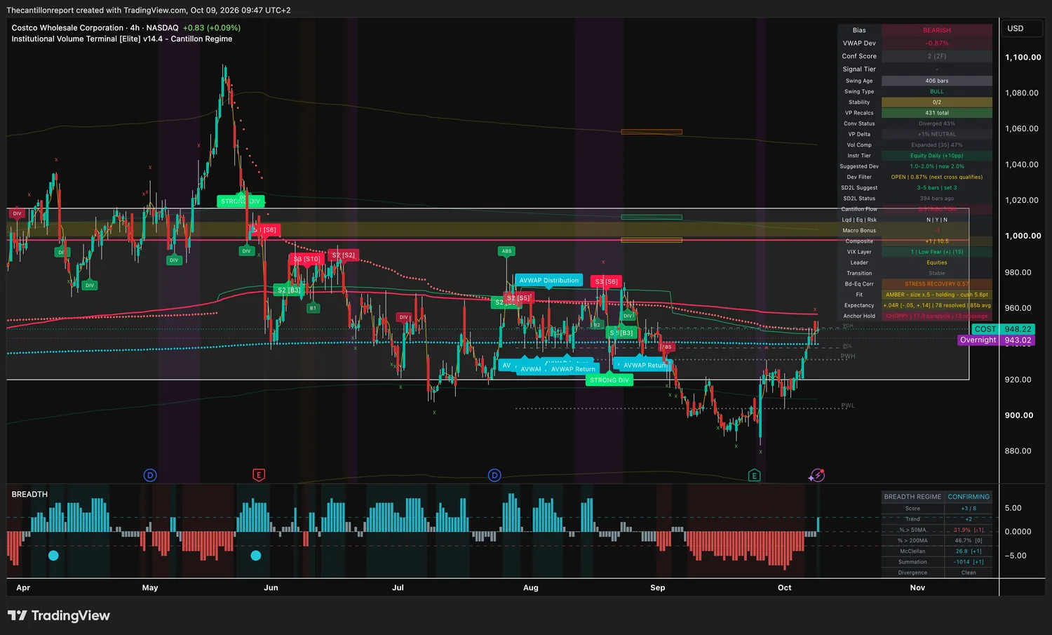 Costco 4-hour IVT chart: bearish bias, VWAP deviation -0.87 percent inside a 2 percent window, dev filter open, confirmation score 2 across two timeframes, compression expanded at 47 percent, amber trend light at half size holding with a 5.6 point cushion, expectancy +.04R over 78 resolved signals with range -.05 to +.14, choppy anchor hold with 13 crossings, price 948.22 with overnight 943.02.