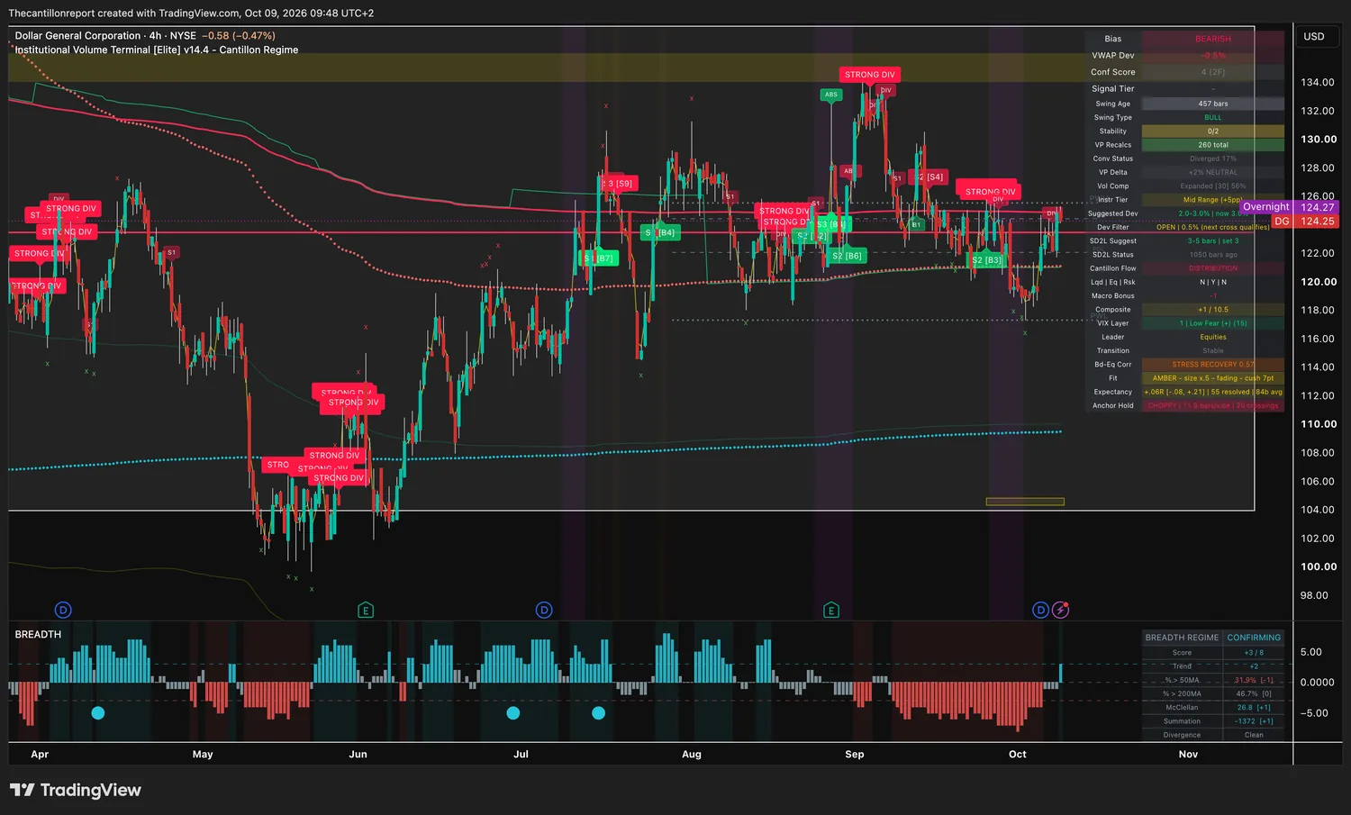Dollar General 4-hour IVT chart: bearish bias, VWAP deviation -0.5 percent inside a 3 percent window, dev filter open, confirmation score 4 across two timeframes, compression expanded at 56 percent, amber trend light at half size fading with a 7 point cushion, expectancy +.06R over 55 resolved signals with range -.08 to +.21, choppy anchor hold with 20 crossings, price 124.25 with overnight 124.27.