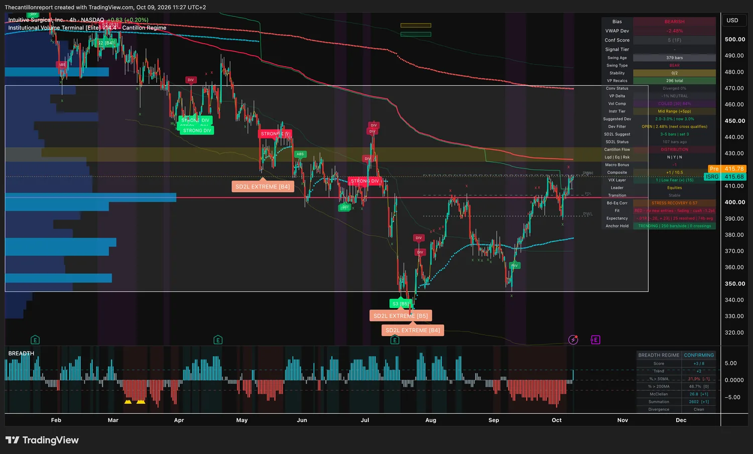 Intuitive Surgical 4-hour IVT chart: bearish bias, VWAP deviation -2.48 percent inside a 3 percent window, dev filter open, confirmation score 5 on one timeframe, coiled at 84 percent compression, red trend light fading, expectancy -.01R over 25 resolved signals, trending anchor hold with 0 crossings, price 415.68 with pre-market 415.78.