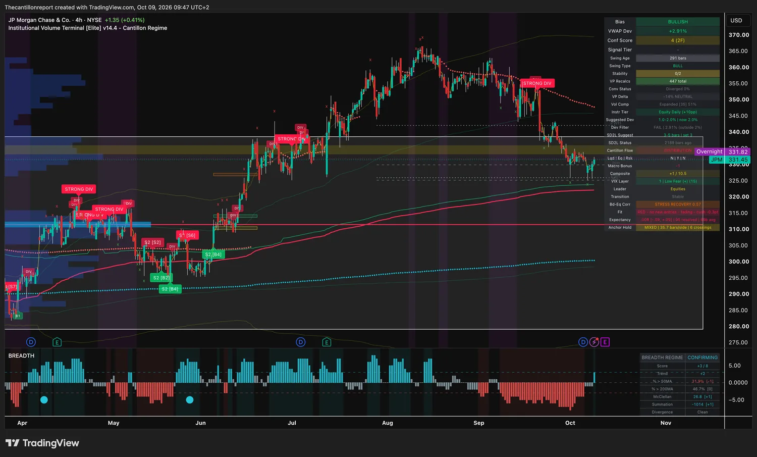 JPMorgan Chase 4-hour IVT chart: bullish bias, VWAP deviation +2.91 percent against a 2 percent window, dev filter fail, confirmation score 4 across two timeframes, compression expanded at 51 percent, red trend light fading, expectancy .00R over 95 resolved signals, mixed anchor hold with 6 crossings, price 331.45 with overnight 331.82.