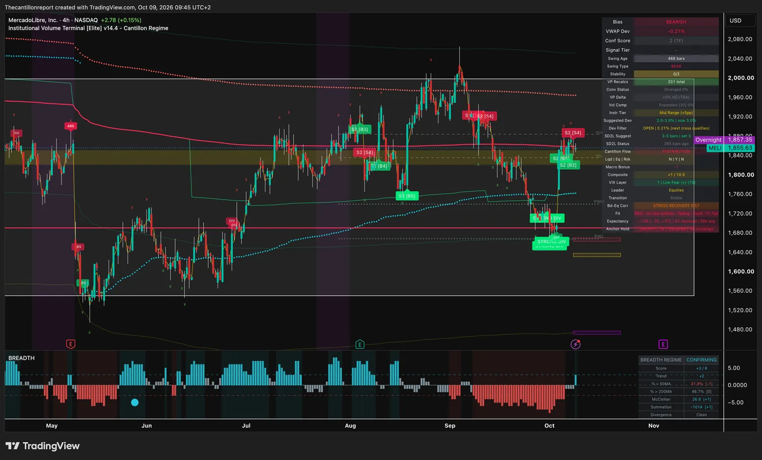 MercadoLibre 4-hour IVT chart: bearish bias, VWAP deviation -0.21 percent inside a 3 percent window, dev filter open, confirmation score 2 on one timeframe, compression expanded at 0 percent, red trend light fading with a -11.1 point cushion, expectancy -.12R over 43 resolved signals, choppy anchor hold with 14 crossings, price 1,855.63 with overnight 1,857.35.