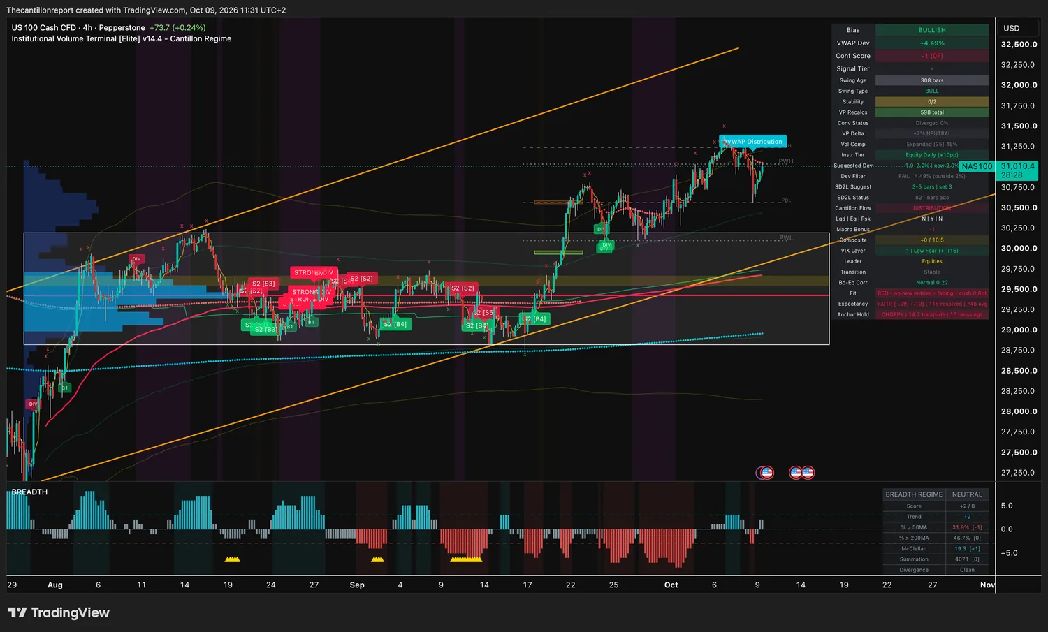 Nasdaq 100 cash CFD 4-hour IVT chart: bullish bias, VWAP deviation +4.49 percent against a 2 percent window, dev filter fail, confirmation score -1 on no timeframes, compression expanded at 45 percent, red trend light fading, expectancy +.01R over 115 resolved signals, choppy anchor hold with 16 crossings, price 31,010.4.