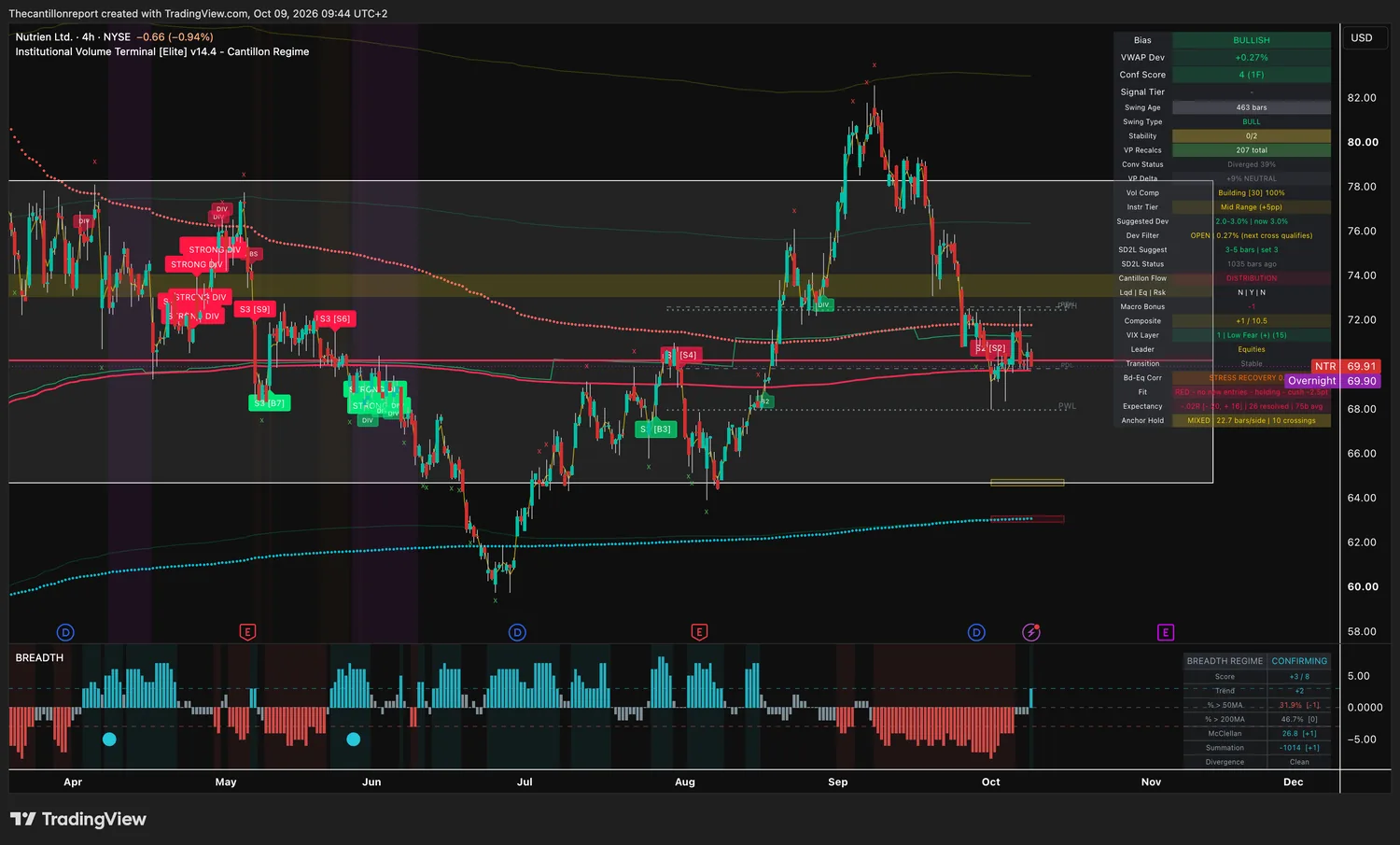 Nutrien 4-hour IVT chart: bullish bias, VWAP deviation +0.27 percent inside a 3 percent window, dev filter open, confirmation score 4 on one timeframe, building compression at 100 percent, red trend light holding, expectancy -.02R over 26 resolved signals, mixed anchor hold with 10 crossings, price 69.91 with overnight 69.90.