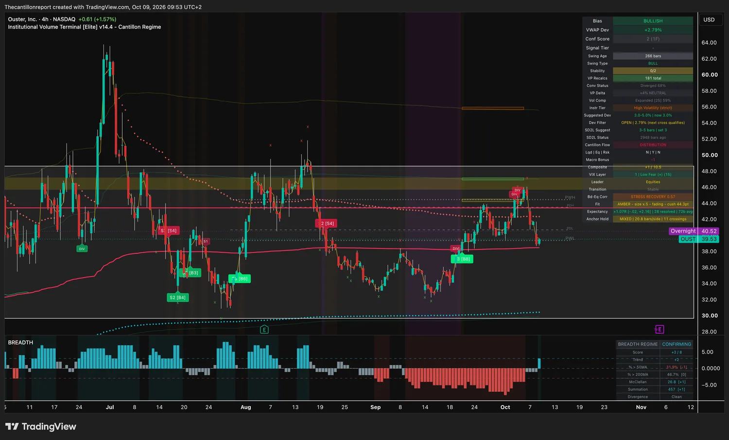 Ouster 4-hour IVT chart: bullish bias, VWAP deviation +2.79 percent inside a 3 percent window, dev filter open with next cross qualifying, confirmation score 2 on one timeframe, compression expanded at 59 percent, high volatility tier, amber trend light at half size fading with a 44.3 point cushion, expectancy +1.07R over 28 resolved signals with range -.02 to +2.16, mixed anchor hold with 11 crossings, price 39.53 with overnight 40.52.