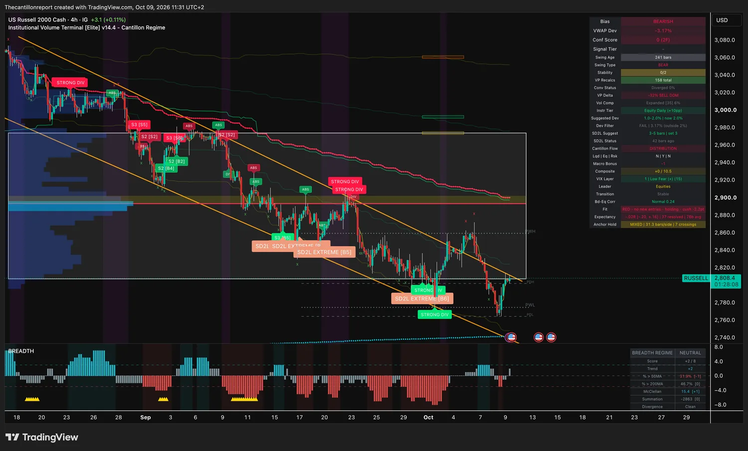 Russell 2000 cash CFD 4-hour IVT chart: bearish bias, VWAP deviation -3.17 percent against a 2 percent window, dev filter fail, confirmation score 0 across two timeframes, volume profile 32 percent sell dominant, compression expanded at 6 percent, red trend light holding, expectancy -.02R over 37 resolved signals, price 2,808.4.