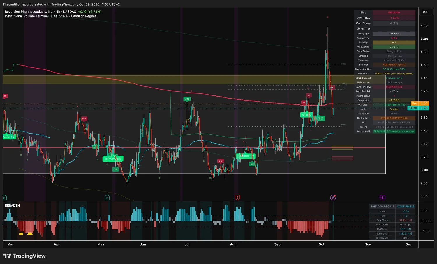 Recursion Pharmaceuticals 4-hour IVT chart: bearish bias, VWAP deviation -1.67 percent inside a 3 percent window, dev filter open, confirmation score 4 on one timeframe, compression expanded at 4 percent, trend light unproven with 9 of 20 signals needed, trending anchor hold with 4 crossings, price 3.95 with pre-market 4.01.