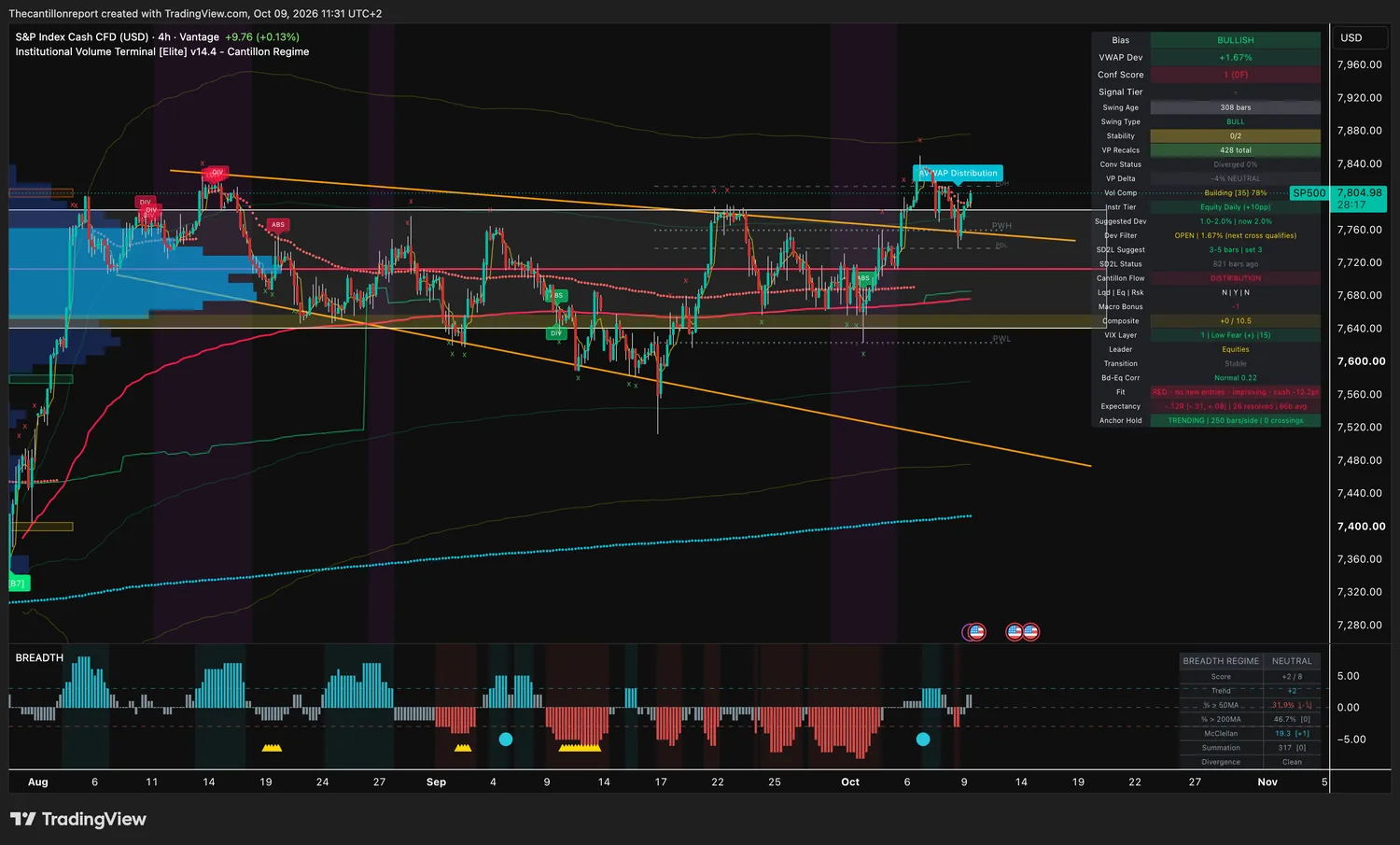 S&P 500 cash CFD 4-hour IVT chart: bullish bias, VWAP deviation +1.67 percent inside a 2 percent window, dev filter open, confirmation score 1 on no timeframes, building compression at 78 percent, Cantillon flow distribution with composite +0 of 10.5, VIX 15 low fear, bond-equity correlation 0.22, red trend light improving, expectancy -.12R over 26 resolved signals, trending anchor hold with 0 crossings, price 7,804.98.