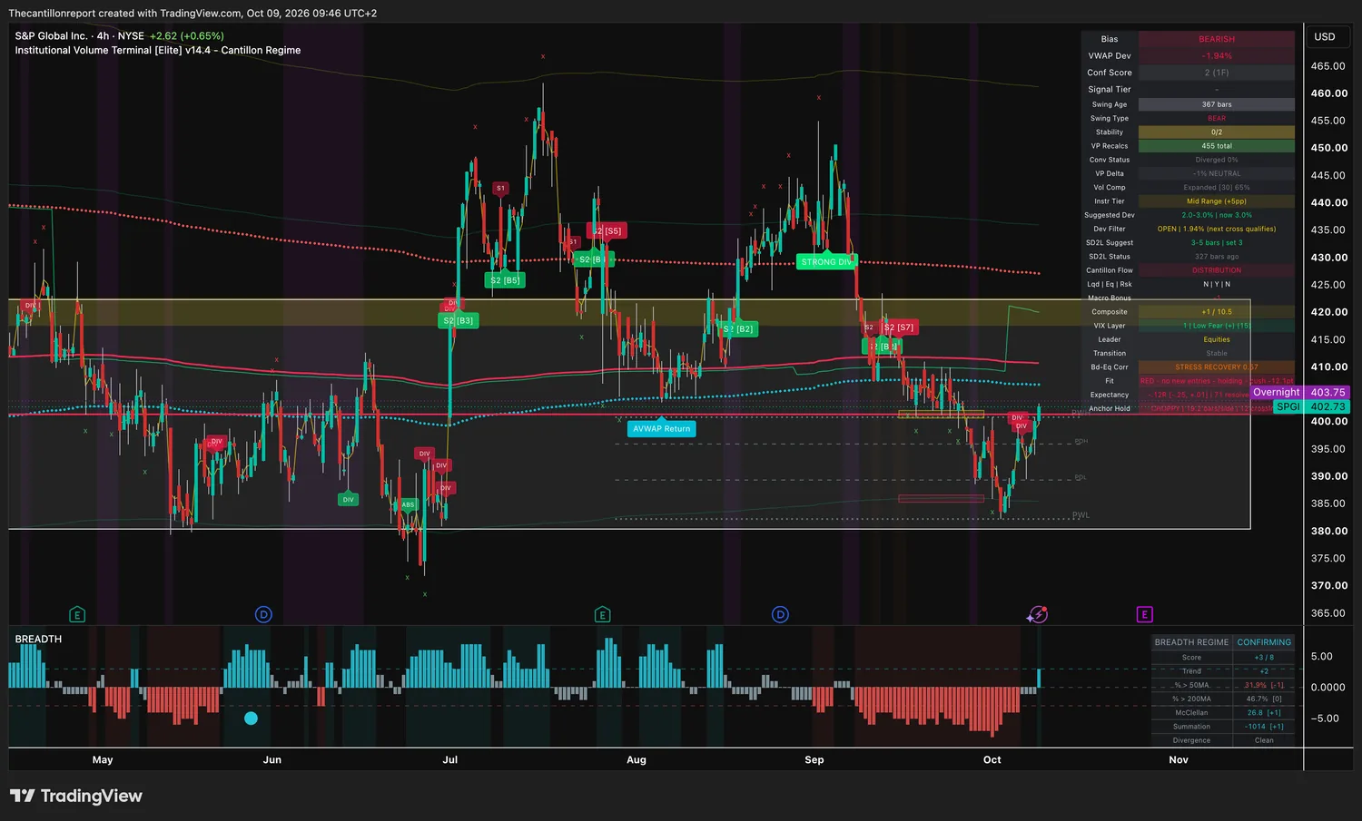 S&P Global 4-hour IVT chart: bearish bias, VWAP deviation -1.94 percent inside a 3 percent window, dev filter open, confirmation score 2 on one timeframe, compression expanded at 65 percent, red trend light holding with a -12.1 point cushion, expectancy -.12R over 71 resolved signals, choppy anchor hold, price 402.73 with overnight 403.75.