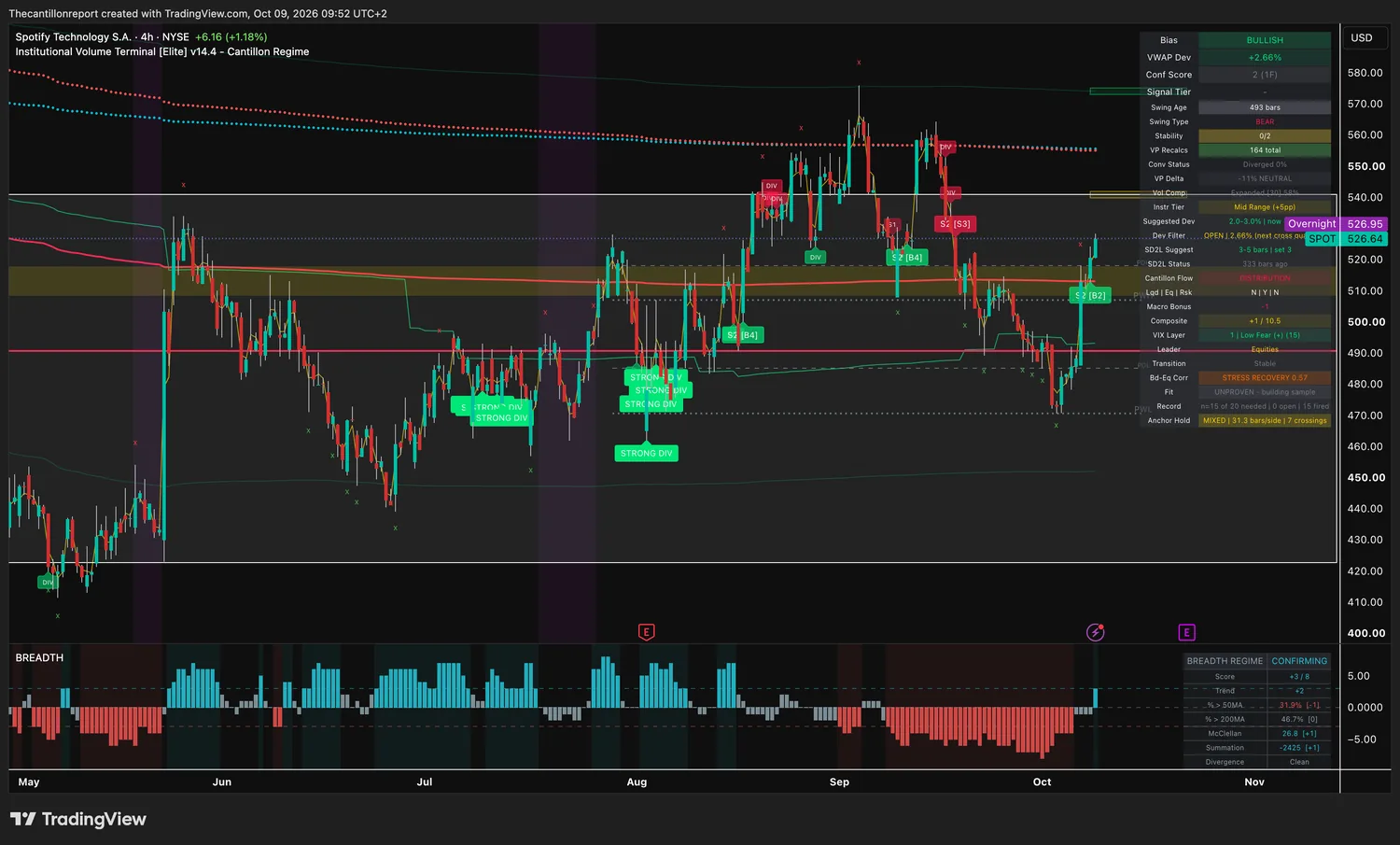 Spotify 4-hour IVT chart: bullish bias, VWAP deviation +2.66 percent inside a 3 percent window, dev filter open, confirmation score 2 on one timeframe, compression expanded at 58 percent, trend light unproven with 15 of 20 signals needed, mixed anchor hold with 7 crossings, price 526.64 with overnight 526.95.