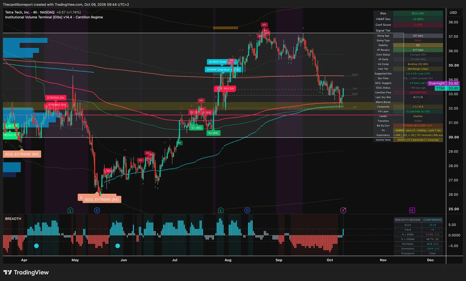 Tetra Tech 4-hour IVT chart: bullish bias, VWAP deviation +3.09 percent against a 3 percent window, dev filter fail by 0.09 points, confirmation score 2 on one timeframe, building compression at 88 percent, amber trend light at half size holding with a 7.7 point cushion, expectancy +.06R over 101 resolved signals with range -.03 to +.14, mixed anchor hold at 31.3 bars a side with 7 crossings, price 33.40 with overnight 33.40.