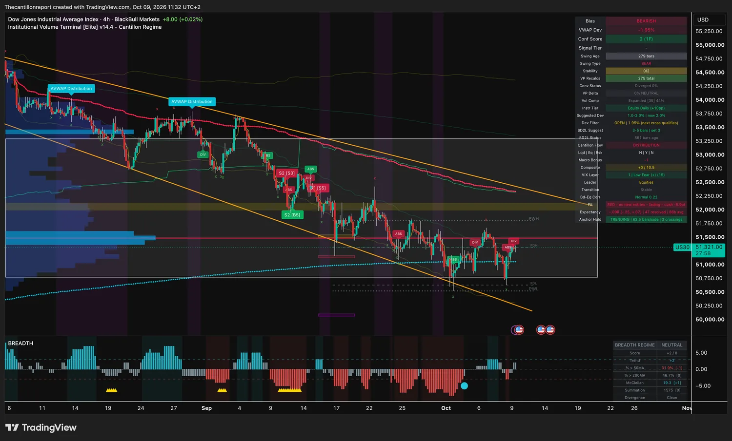 Dow Jones 4-hour IVT chart: bearish bias, VWAP deviation -1.95 percent inside a 2 percent window, dev filter open, confirmation score 2 on one timeframe, compression expanded at 44 percent, red trend light fading, expectancy -.09R over 47 resolved signals, trending anchor hold with 3 crossings, price 51,321.