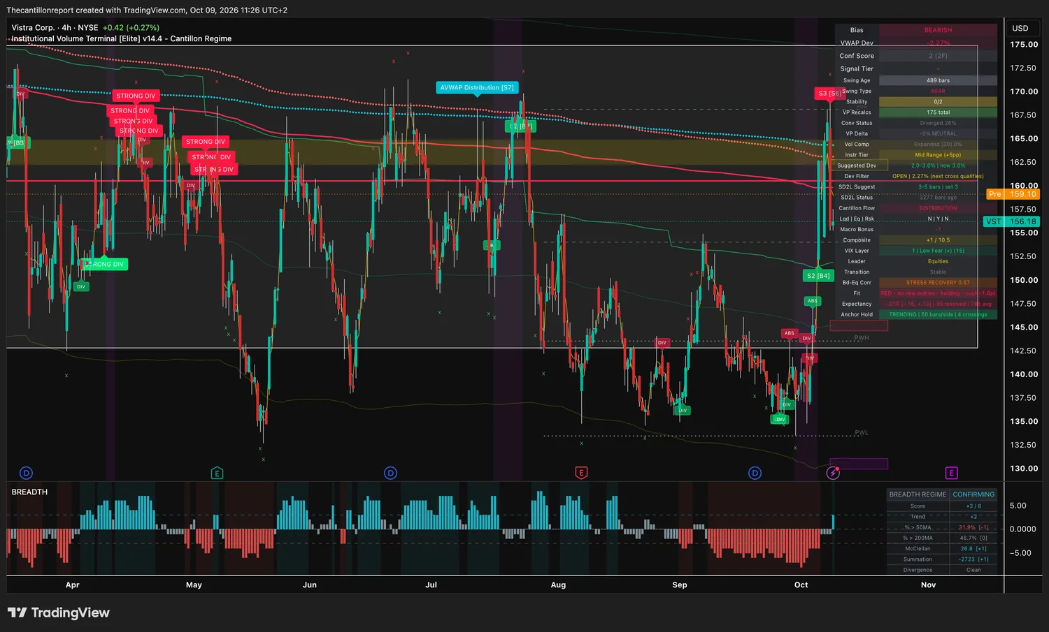 Vistra 4-hour IVT chart: bearish bias, VWAP deviation -2.27 percent inside a 3 percent window, dev filter open, confirmation score 2 across two timeframes, tier 3 sell signal, compression expanded at 0 percent, red trend light holding, expectancy -.01R over 39 resolved signals, trending anchor hold with 4 crossings, price 156.18 with pre-market 159.10.