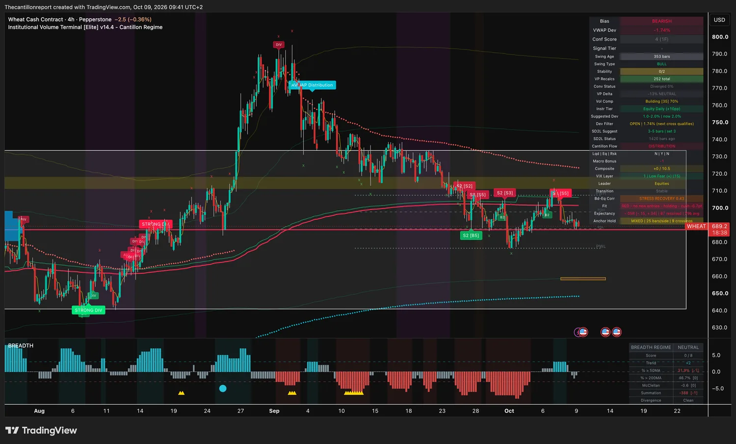 Wheat cash contract 4-hour IVT chart: bearish bias, VWAP deviation -1.74 percent inside a 2 percent window, dev filter open, confirmation score 4 on one timeframe, building compression at 70 percent, bond-equity correlation 0.43, red trend light holding, expectancy -.05R over 87 resolved signals, mixed anchor hold with 9 crossings, price 689.2.