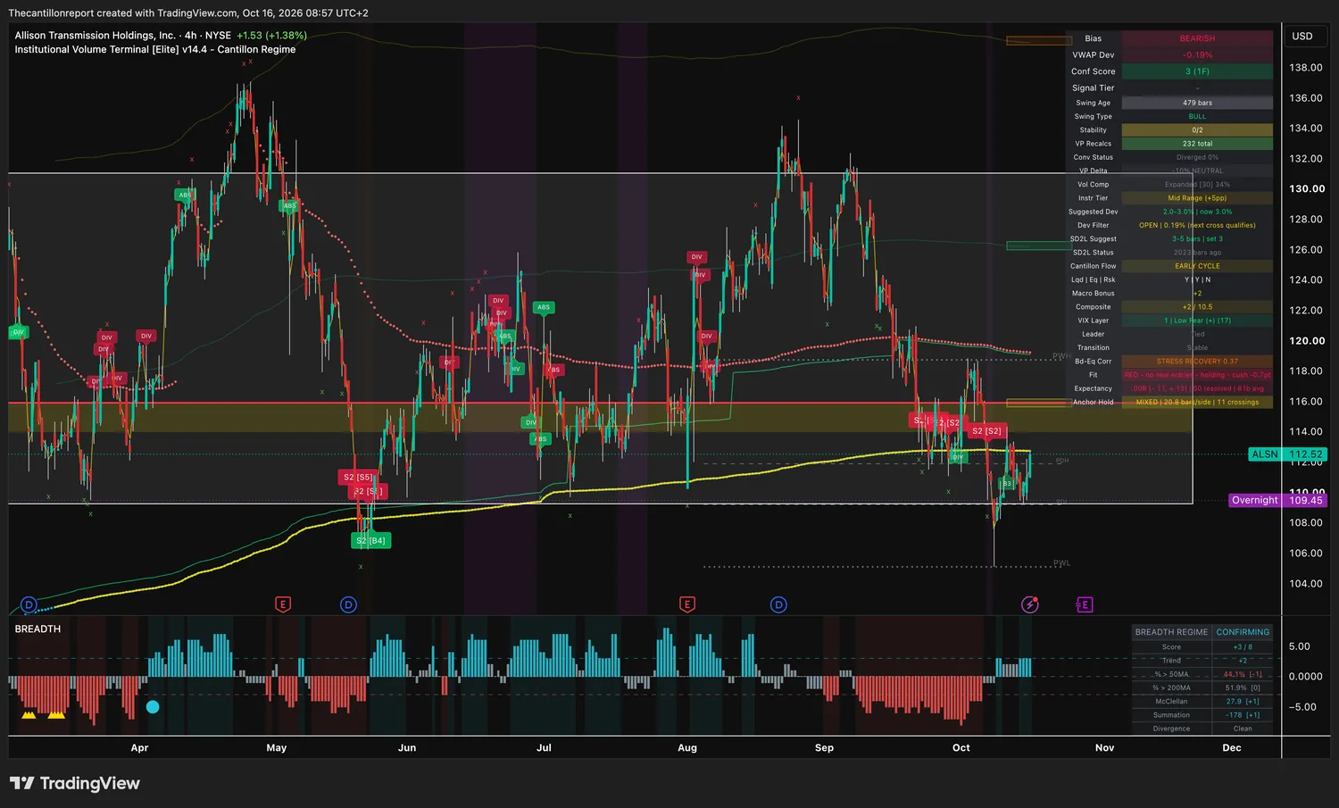 Allison Transmission 4-hour IVT chart: bearish bias, VWAP deviation -0.19 percent inside a 3 percent window, dev filter open, confirmation score 3 on one timeframe, compression expanded at 34 percent, red trend light holding with a -0.7 point cushion, expectancy .00R over 50 resolved signals, mixed anchor hold with 11 crossings, price 112.52 with overnight 109.45.