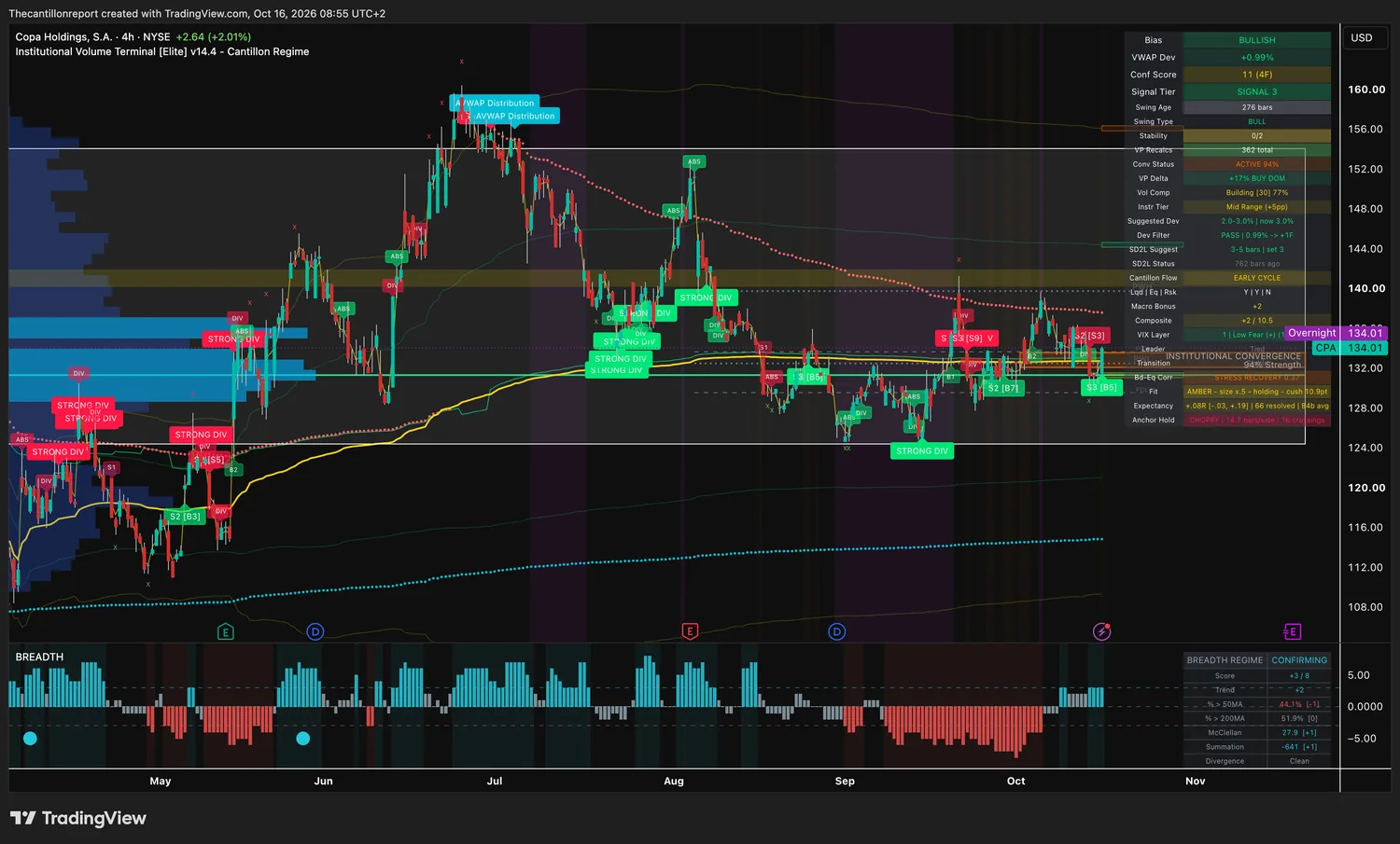Copa Holdings 4-hour IVT chart: bullish bias, VWAP deviation +0.99 percent inside a 3 percent window, dev filter pass, confirmation score 11 across four timeframes, signal tier 3, institutional convergence active at 94 percent, volume profile 17 percent buy dominant, building compression at 77 percent, Early Cycle with composite +2 of 10.5, amber trend light at half size holding with a 10.9 point cushion, expectancy +.08R over 66 resolved signals with range -.03 to +.19, choppy anchor hold with 16 crossings, price 134.01 with overnight 134.01.