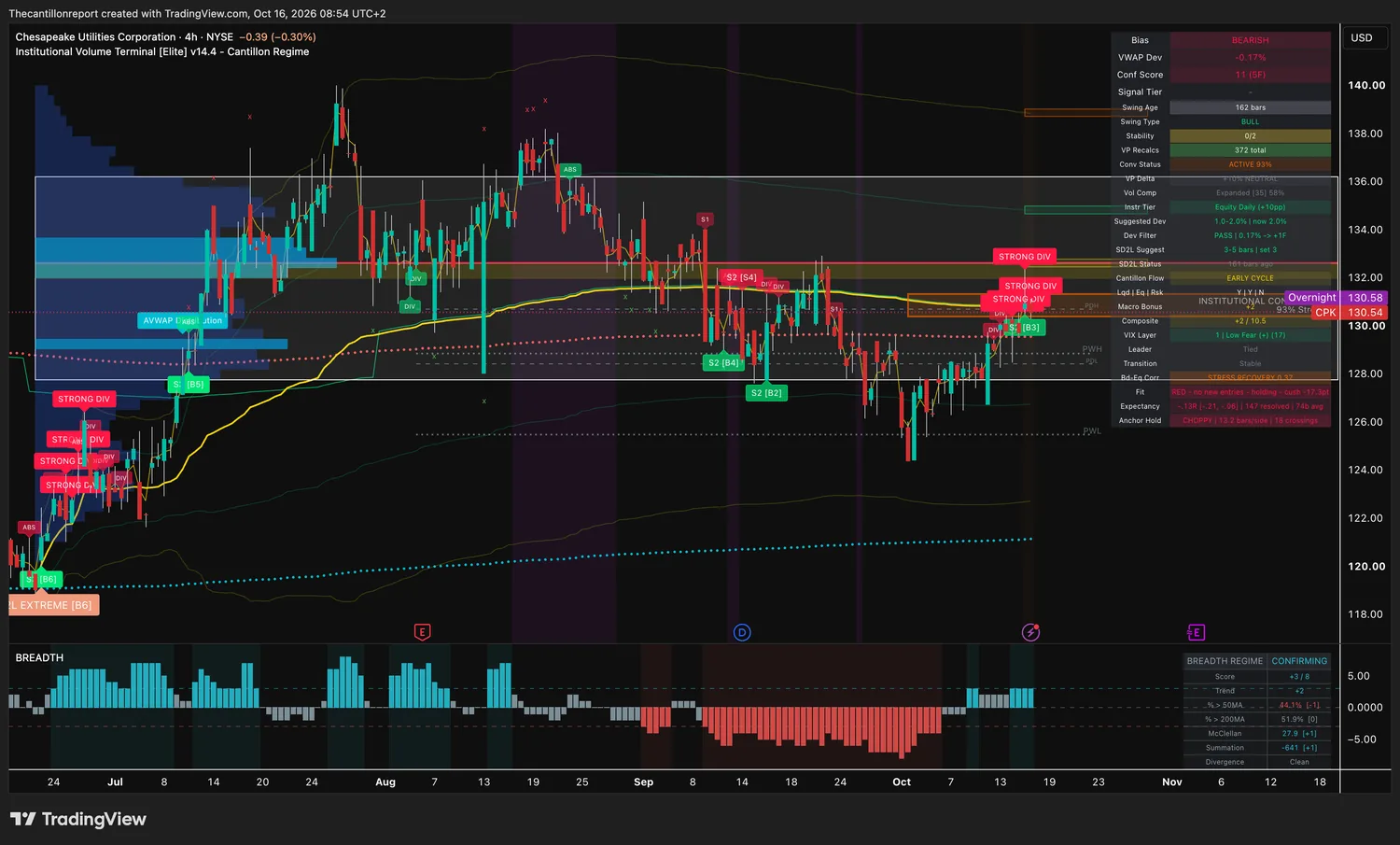 Chesapeake Utilities 4-hour IVT chart: bearish bias, VWAP deviation -0.17 percent inside a 2 percent window, dev filter pass, confirmation score 11 across five timeframes, institutional convergence active at 93 percent, compression expanded at 58 percent, red trend light holding with a -17.3 point cushion, expectancy -.13R over 147 resolved signals, choppy anchor hold with 18 crossings, price 130.54 with overnight 130.58.
