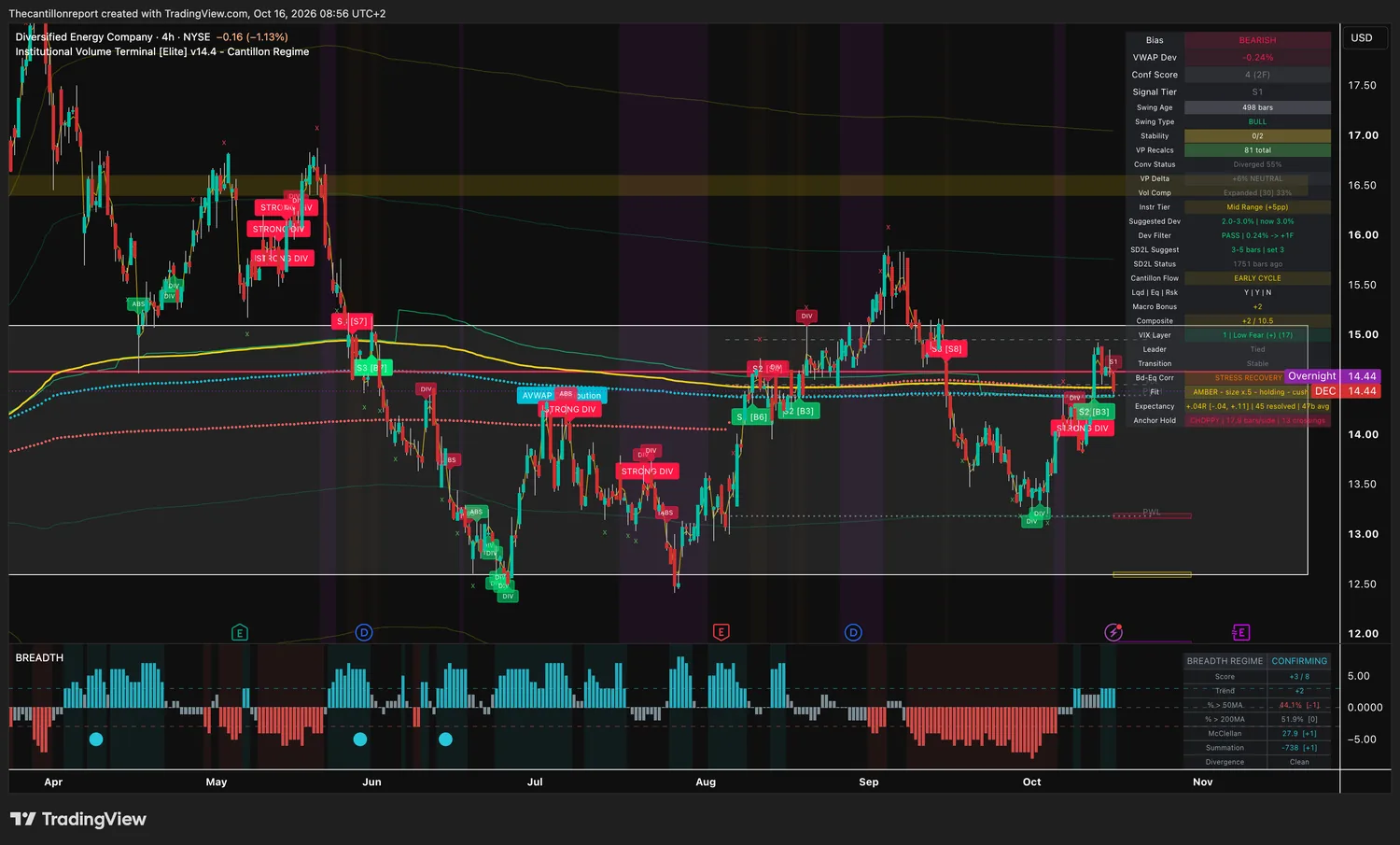 Diversified Energy 4-hour IVT chart: bearish bias, VWAP deviation -0.24 percent inside a 3 percent window, dev filter pass, confirmation score 4 across two timeframes, signal tier 1, compression expanded at 33 percent, amber trend light at half size holding, expectancy +.04R over 45 resolved signals with range -.04 to +.11, choppy anchor hold with 13 crossings, price 14.44 with overnight 14.44.