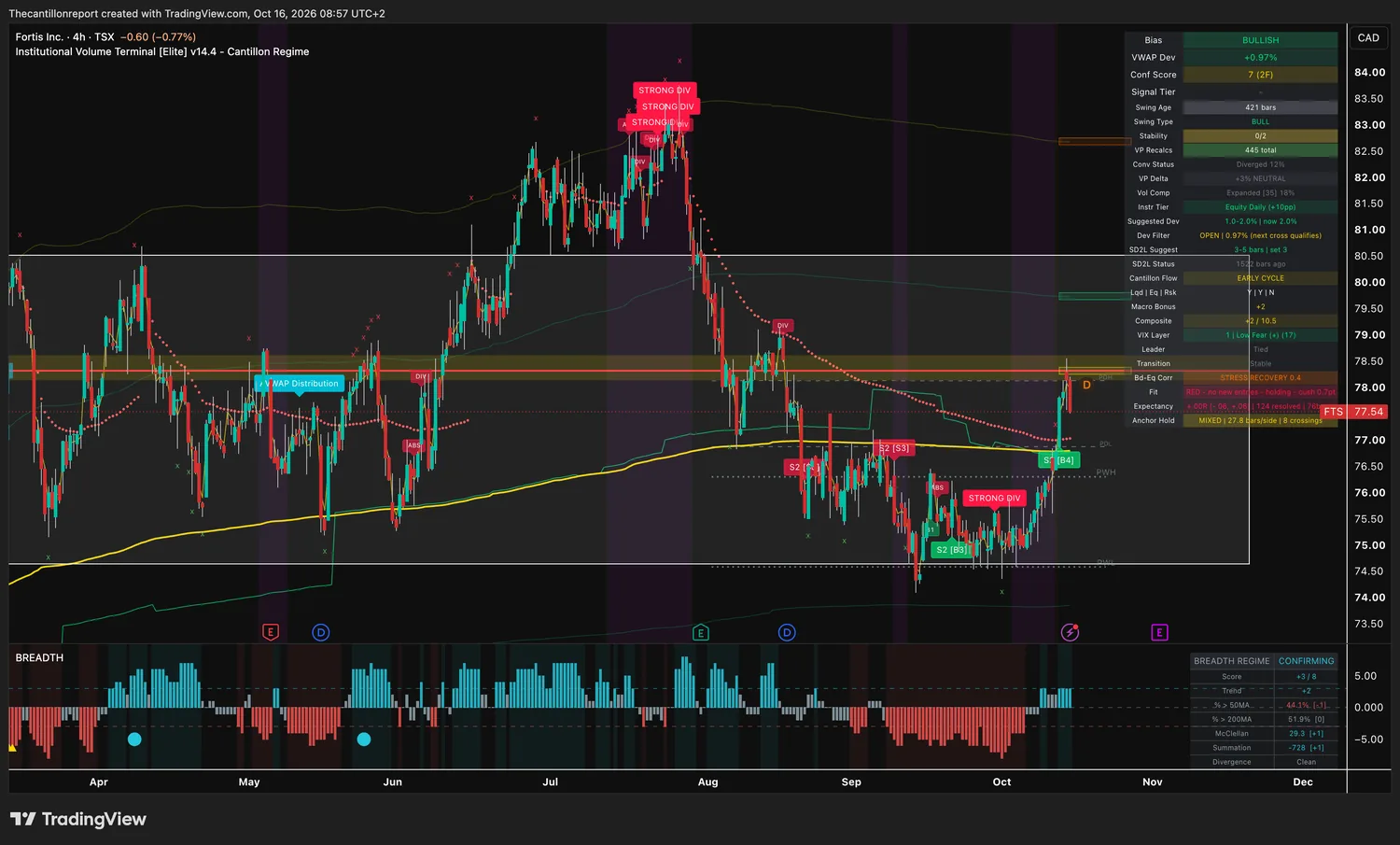 Fortis 4-hour IVT chart on TSX in Canadian dollars: bullish bias, VWAP deviation +0.97 percent inside a 2 percent window, dev filter open, confirmation score 7 across two timeframes, compression expanded at 18 percent, red trend light holding with a 0.7 point cushion, expectancy .00R over 124 resolved signals, mixed anchor hold with 8 crossings, price 77.54.