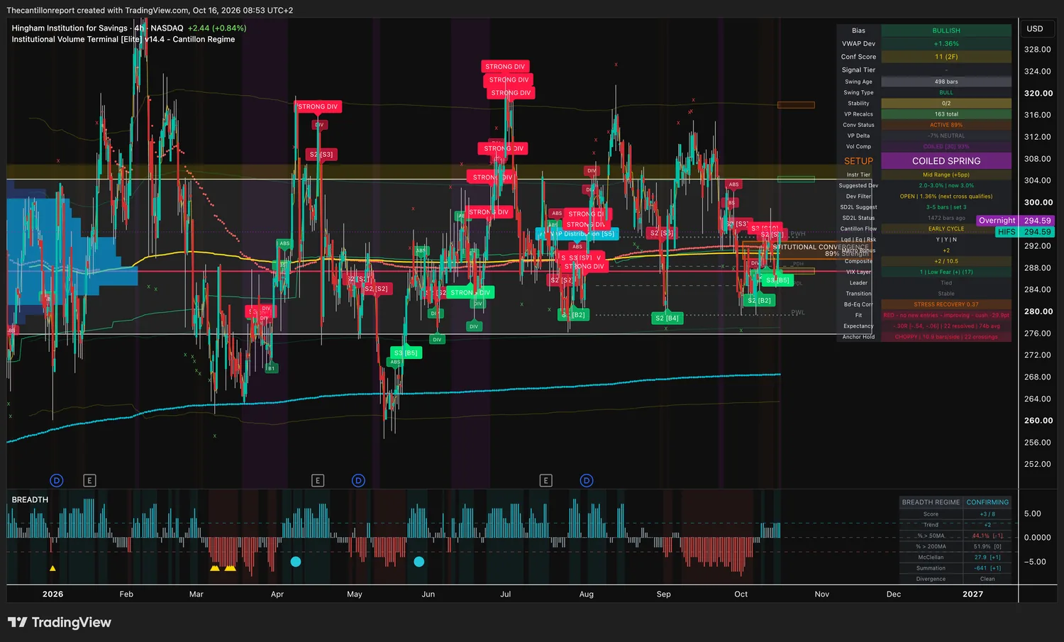 Hingham Institution for Savings 4-hour IVT chart: bullish bias, VWAP deviation +1.36 percent inside a 3 percent window, dev filter open, confirmation score 11 across two timeframes, coiled spring at 93 percent, institutional convergence active at 89 percent, red trend light improving with a -29.9 point cushion, expectancy -.30R over 22 resolved signals, choppy anchor hold with 22 crossings, price 294.59.