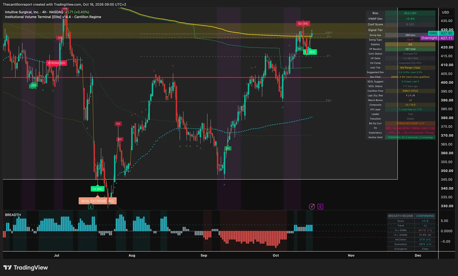 Intuitive Surgical 4-hour IVT chart: bullish bias, VWAP deviation +0.4 percent inside a 3 percent window, dev filter open, confirmation score 6 across three timeframes, bear swing, compression expanded at 50 percent, red trend light fading with a -1.2 point cushion, expectancy -.01R over 25 resolved signals, trending anchor hold with 3 crossings, price 427.92 with overnight 427.11.