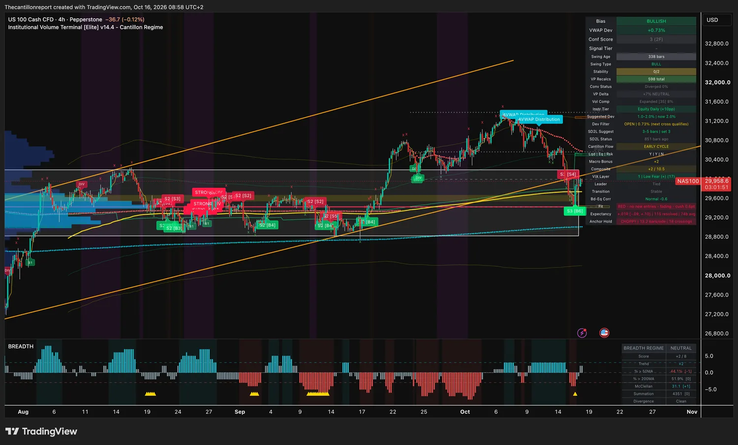 Nasdaq 100 cash CFD 4-hour IVT chart: bullish bias, VWAP deviation +0.73 percent inside a 2 percent window, dev filter open, confirmation score 3 across two timeframes, compression expanded at 8 percent, tier 3 buy label at the low, red trend light fading, expectancy +.01R over 115 resolved signals, choppy anchor hold with 18 crossings, price 29,958.6.