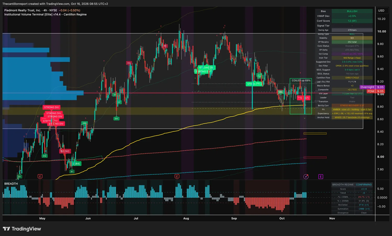 Piedmont Realty Trust 4-hour IVT chart: bullish bias, VWAP deviation +2.5 percent inside a 3 percent window, dev filter open with next cross qualifying, confirmation score 12 across five timeframes, coiled up at 100 percent with a coil box at 69 percent, Early Cycle with composite +2 of 10.5, amber trend light at half size holding with a 5.3 point cushion, expectancy +.03R over 63 resolved signals with range -.06 to +.13, mixed anchor hold with 6 crossings, price 9.05 with overnight 9.05.