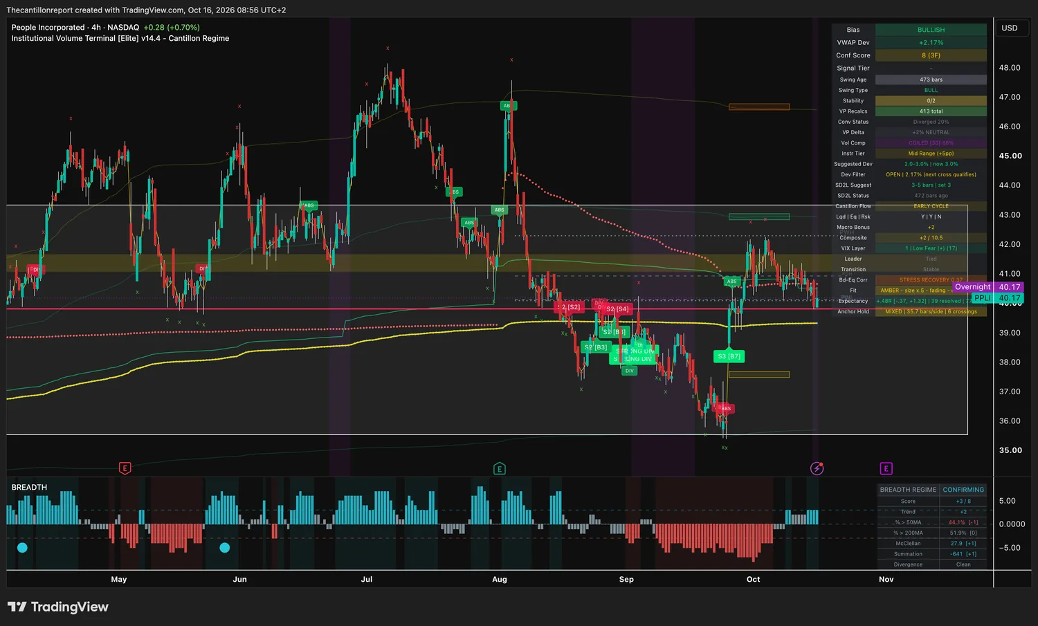 People Incorporated 4-hour IVT chart: bullish bias, VWAP deviation +2.17 percent inside a 3 percent window, dev filter open with next cross qualifying, confirmation score 8 across three timeframes, coiled at 88 percent, amber trend light at half size fading, expectancy +.48R over 39 resolved signals with range -.37 to +1.32, mixed anchor hold with 6 crossings, price 40.17 with overnight 40.17.