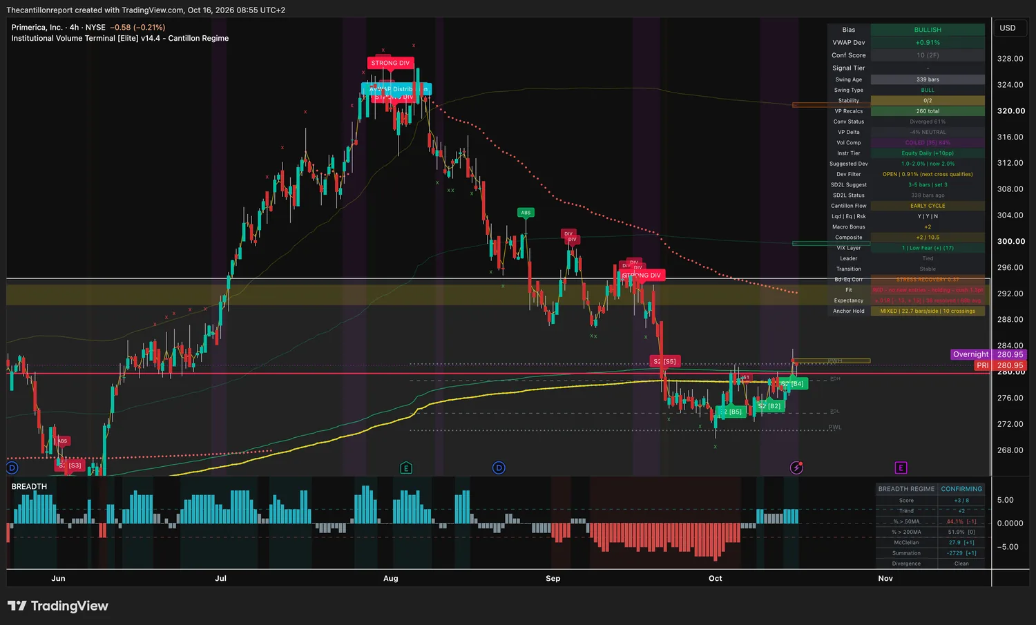 Primerica 4-hour IVT chart: bullish bias, VWAP deviation +0.91 percent inside a 2 percent window, dev filter open, confirmation score 10 across two timeframes, coiled at 84 percent, red trend light holding with a 1.3 point cushion, expectancy +.01R over 36 resolved signals, mixed anchor hold with 10 crossings, price 280.95.