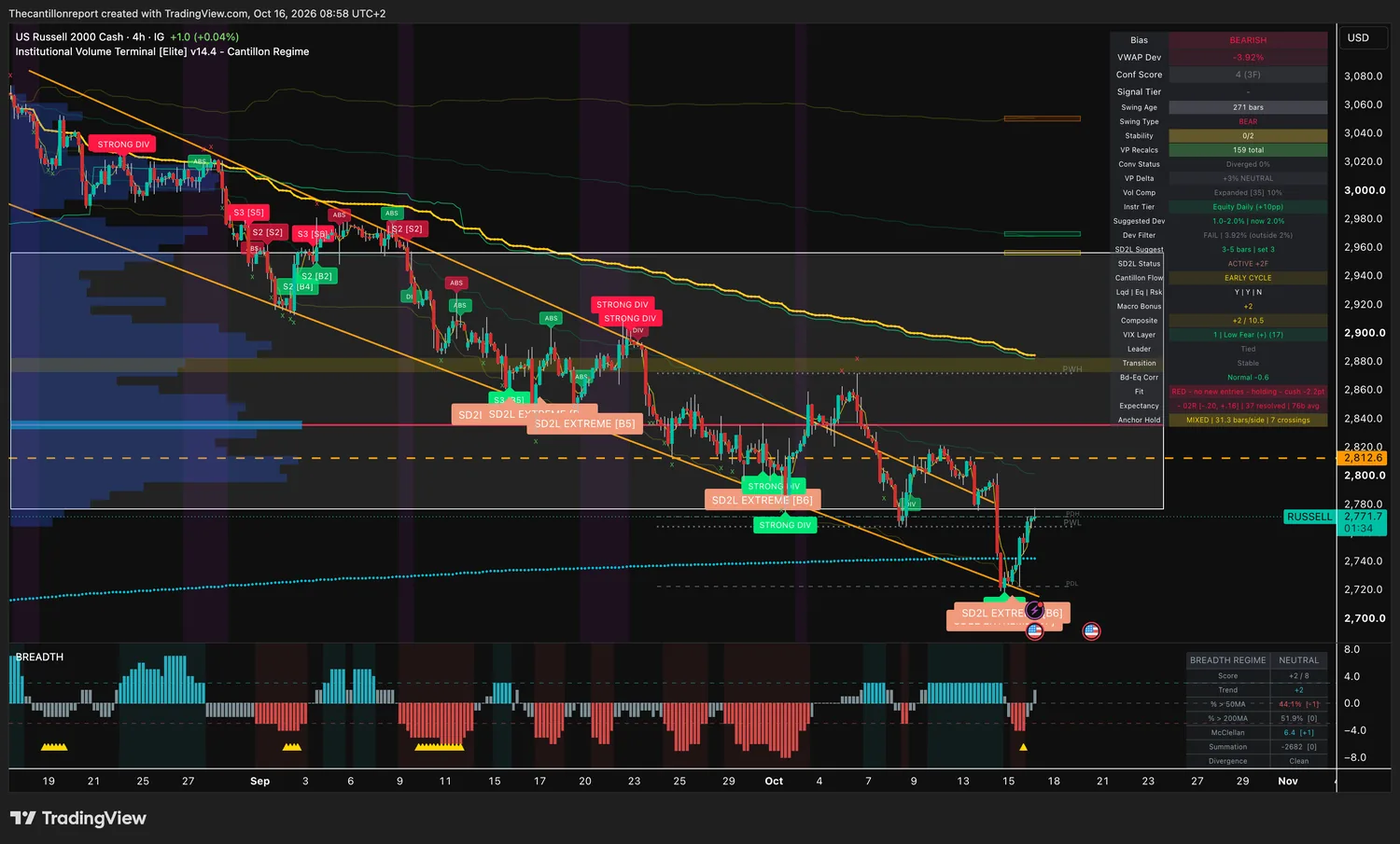 Russell 2000 cash CFD 4-hour IVT chart: bearish bias, VWAP deviation -3.92 percent against a 2 percent window, dev filter fail, confirmation score 4 across three timeframes, oversold snapback active on two timeframes, compression expanded at 10 percent, red trend light holding, expectancy -.02R over 37 resolved signals, mixed anchor hold with 7 crossings, price 2,771.7.