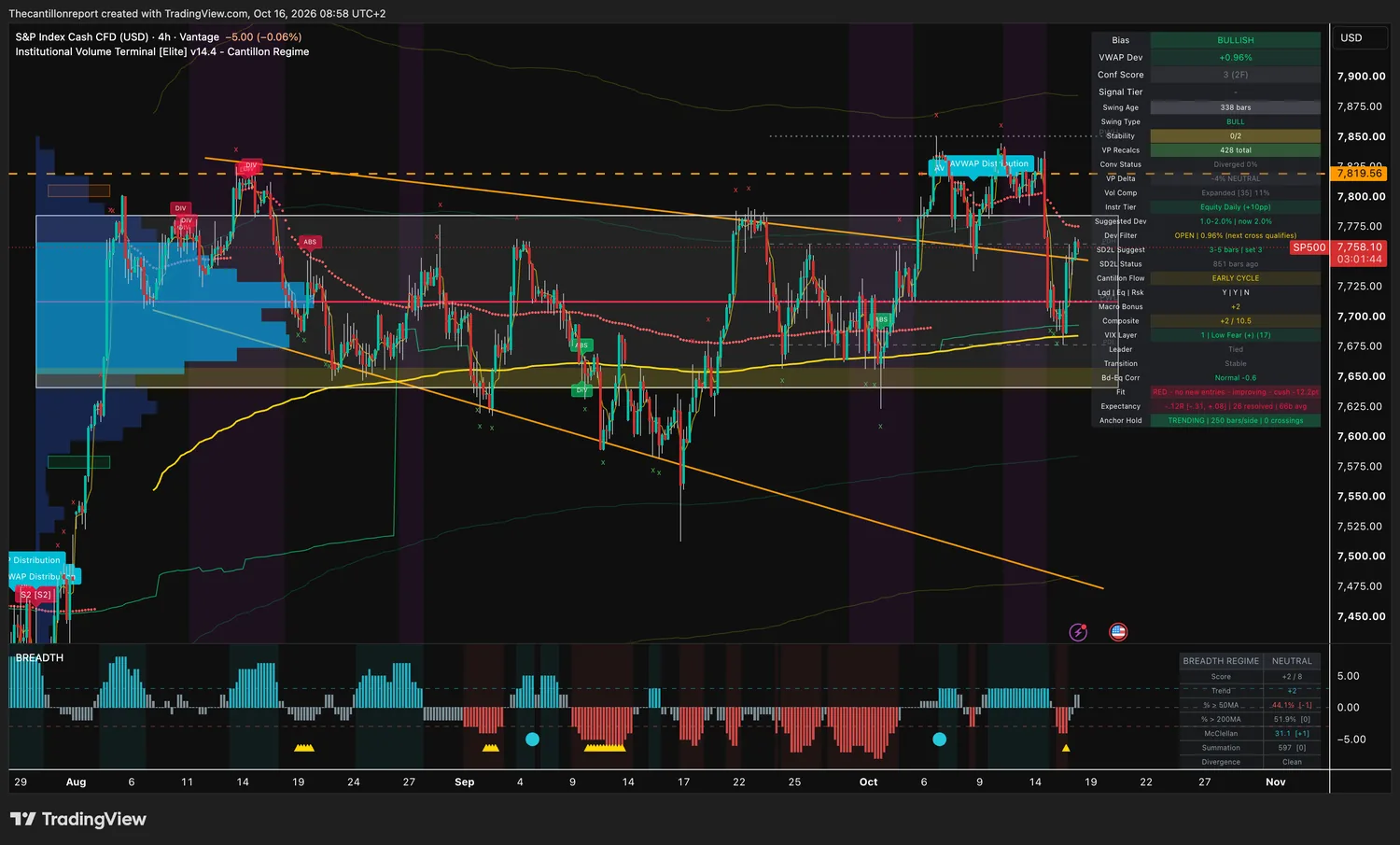 S&P 500 cash CFD 4-hour IVT chart: bullish bias, VWAP deviation +0.96 percent inside a 2 percent window, dev filter open, confirmation score 3 across two timeframes, compression expanded at 11 percent, Early Cycle with composite +2 of 10.5, VIX 17 low fear, bond-equity correlation -0.6, breadth neutral +2 of 8, red trend light improving, expectancy -.12R over 26 resolved signals, trending anchor hold with 0 crossings, price 7,758.10.