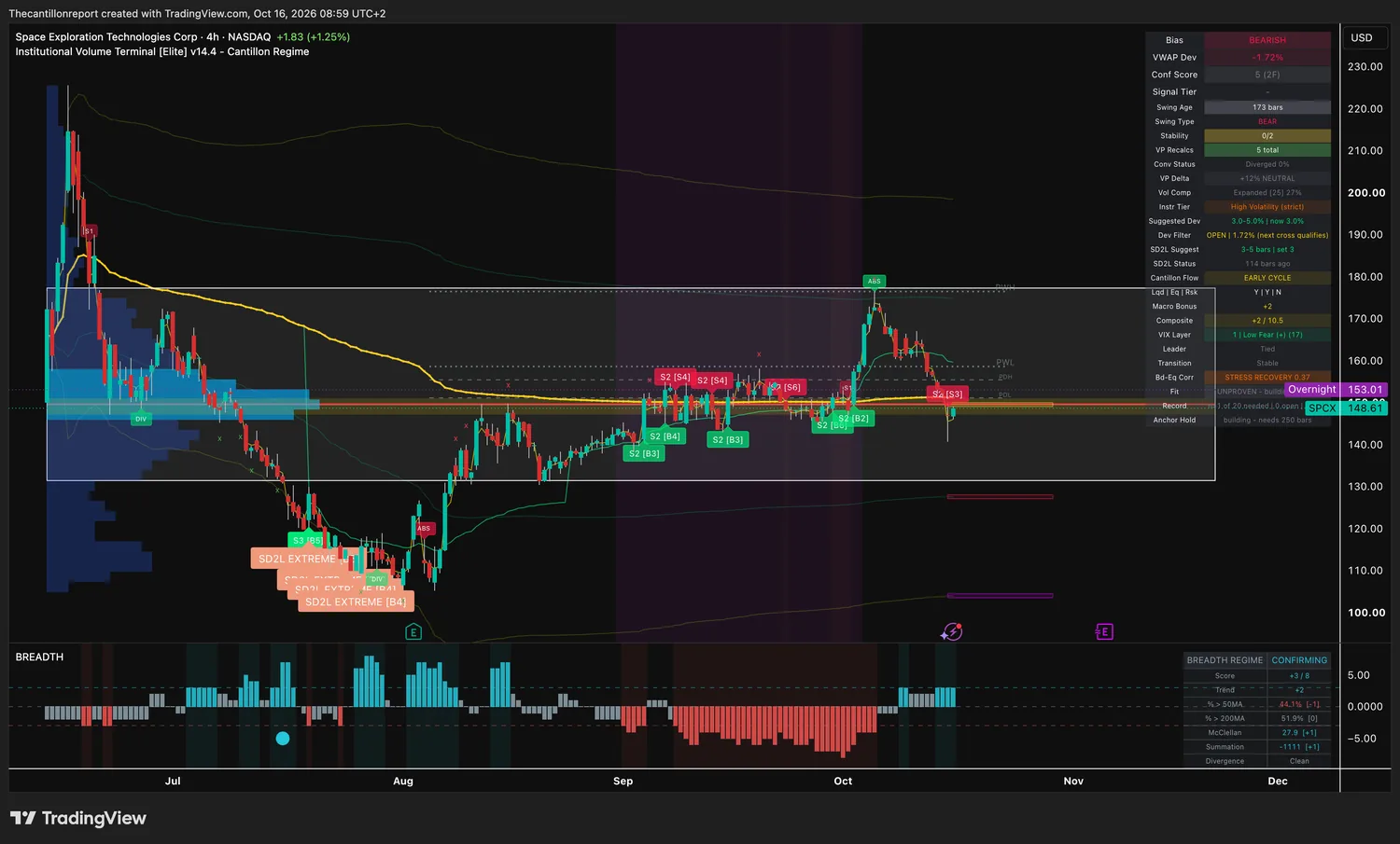 SpaceX 4-hour IVT chart: bearish bias, VWAP deviation -1.72 percent inside a 3 percent window, dev filter open with next cross qualifying, confirmation score 5 across two timeframes, bear swing, high volatility tier, compression expanded at 27 percent, trend light unproven with 1 of 20 signals needed, price 148.61 with overnight 153.01.