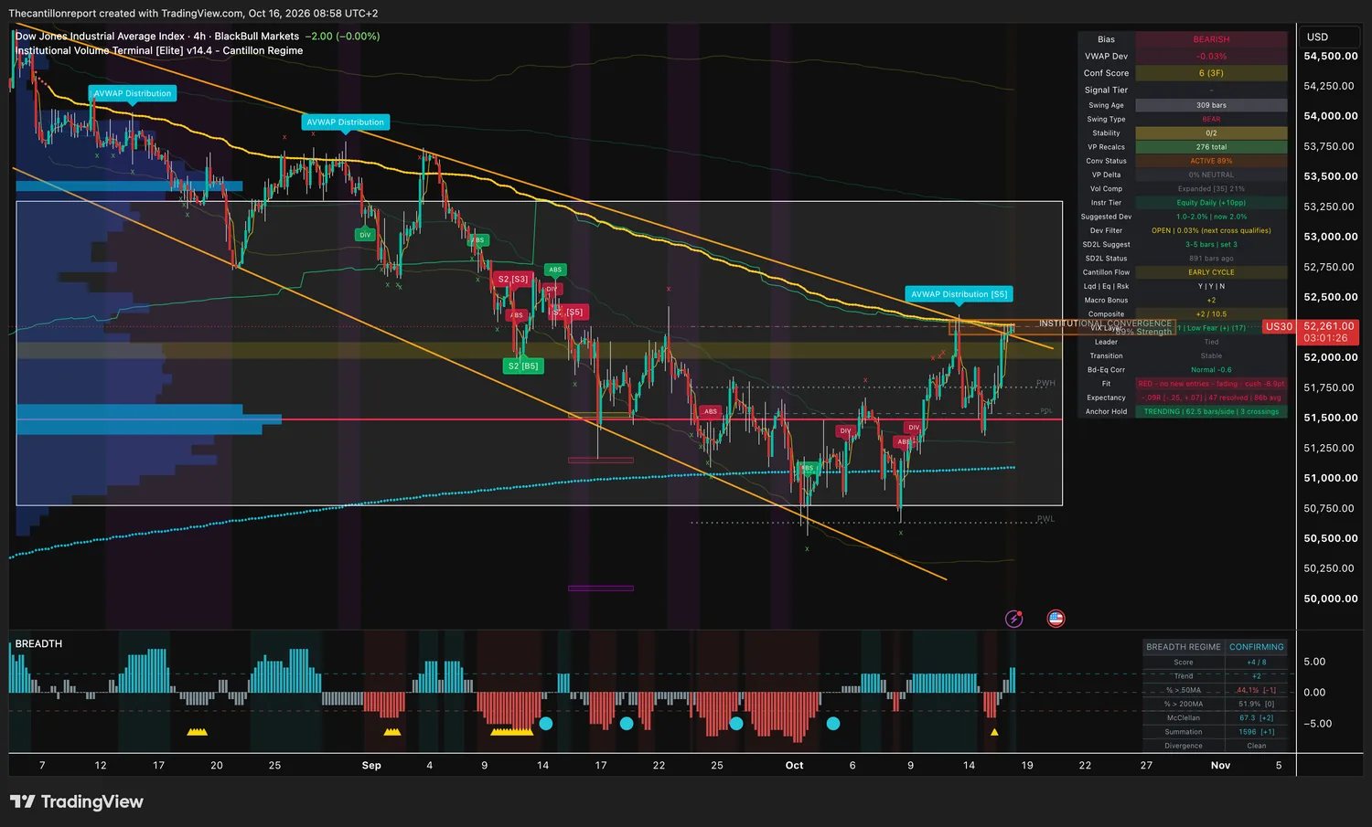 Dow Jones 4-hour IVT chart: bearish bias, VWAP deviation -0.03 percent inside a 2 percent window, dev filter open, confirmation score 6 across three timeframes, bear swing, institutional convergence active at 89 percent, compression expanded at 21 percent, breadth confirming +4 of 8, red trend light fading, expectancy -.09R over 47 resolved signals, trending anchor hold with 3 crossings, price 52,261.