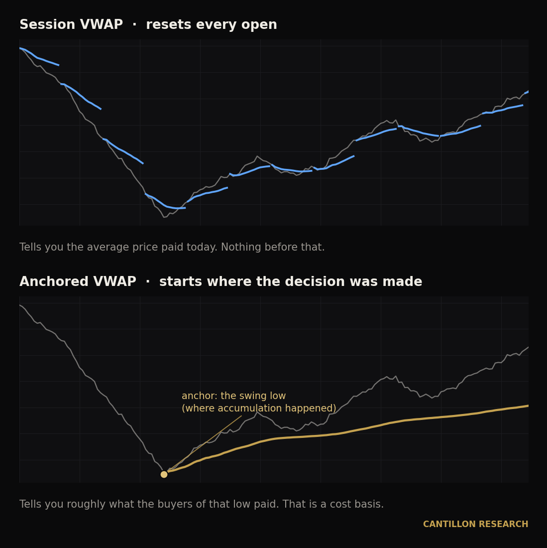 Session VWAP resetting every session compared with a single anchored VWAP drawn from the swing low