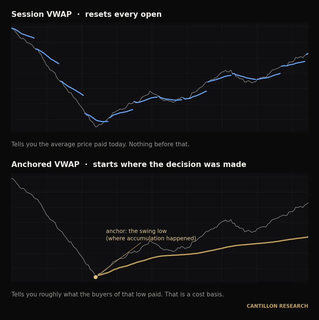 Session VWAP resetting every session compared with a single anchored VWAP drawn from the swing low