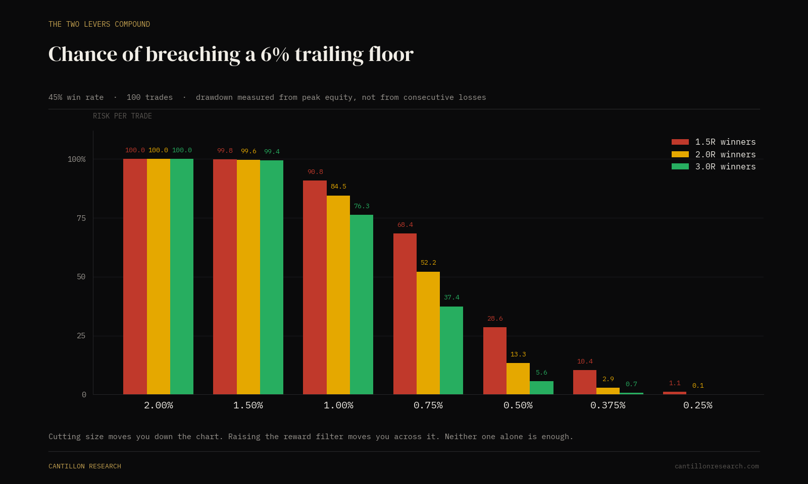 Probability of breaching a 6% trailing drawdown by risk per trade and reward multiple, showing that size and selectivity compound