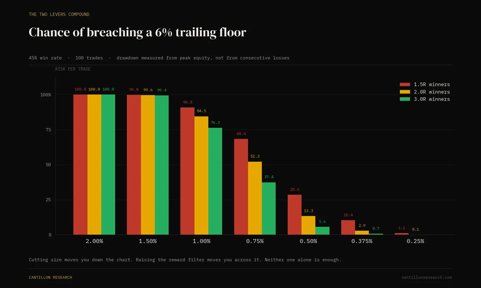 Probability of breaching a 6% trailing drawdown by risk per trade and reward multiple, showing that size and selectivity compound