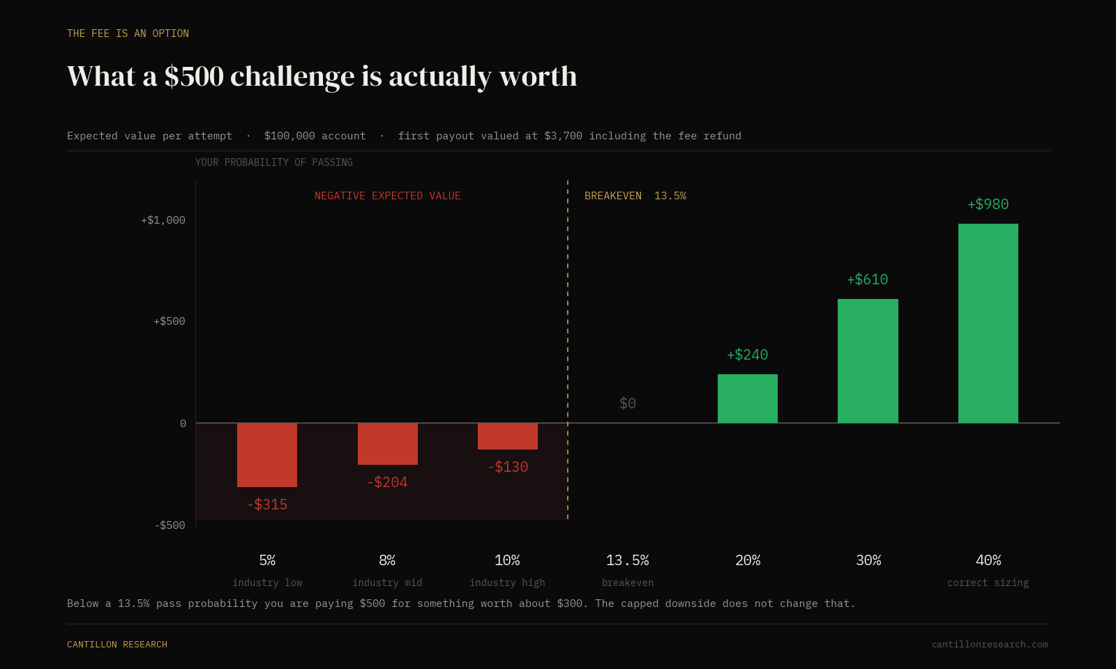 Expected value per challenge attempt across pass probabilities, with breakeven marked at 13.5 percent