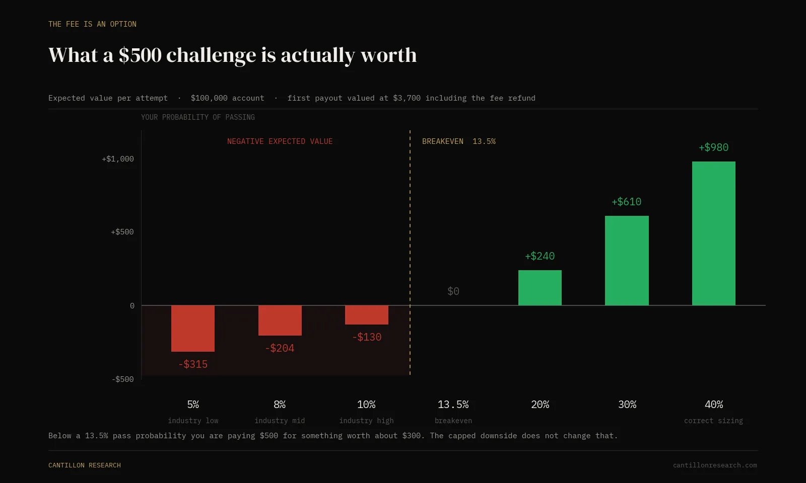 Expected value per challenge attempt across pass probabilities, with breakeven marked at 13.5 percent