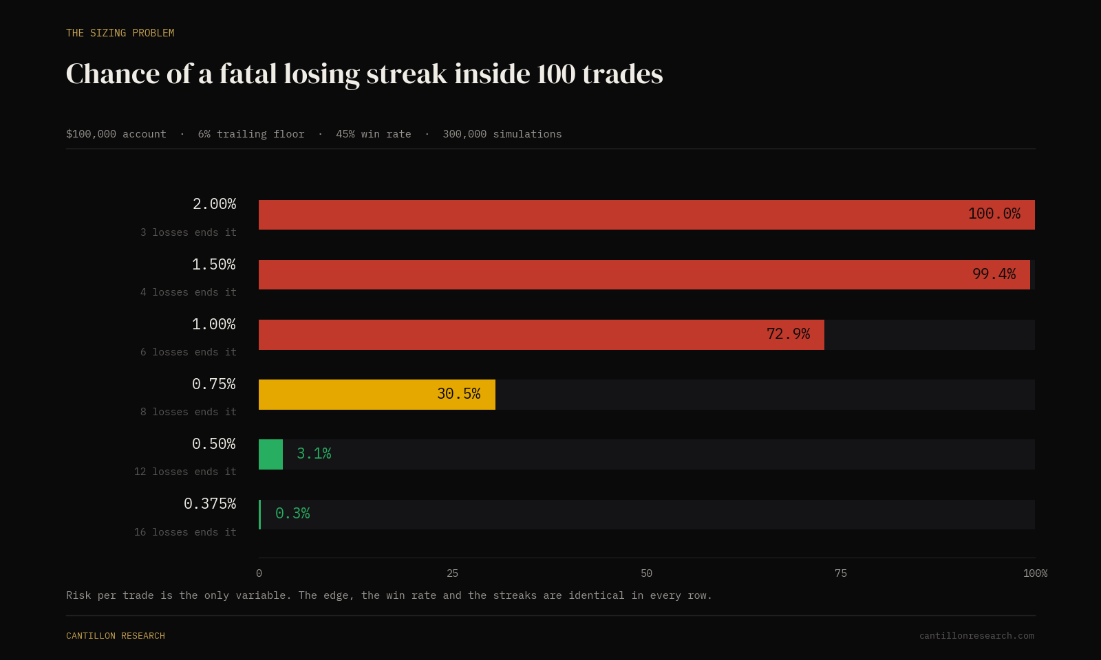 Bar chart of the probability of a fatal losing streak inside 100 trades at risk levels from 2% down to 0.375%