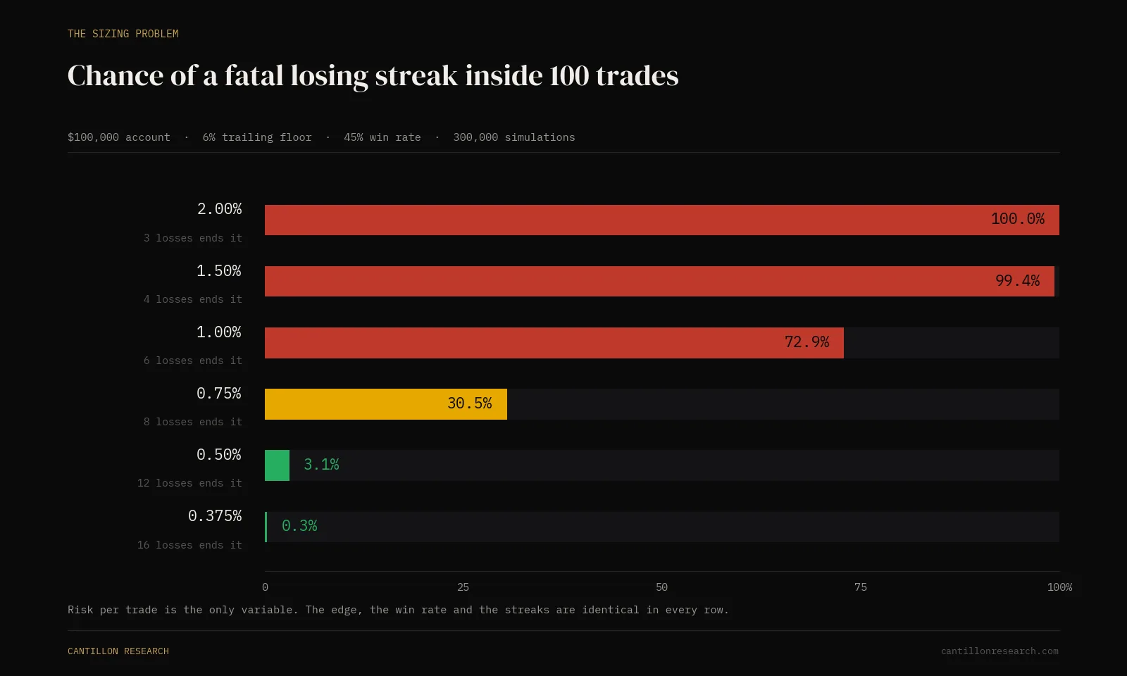 Bar chart of the probability of a fatal losing streak inside 100 trades at risk levels from 2% down to 0.375%