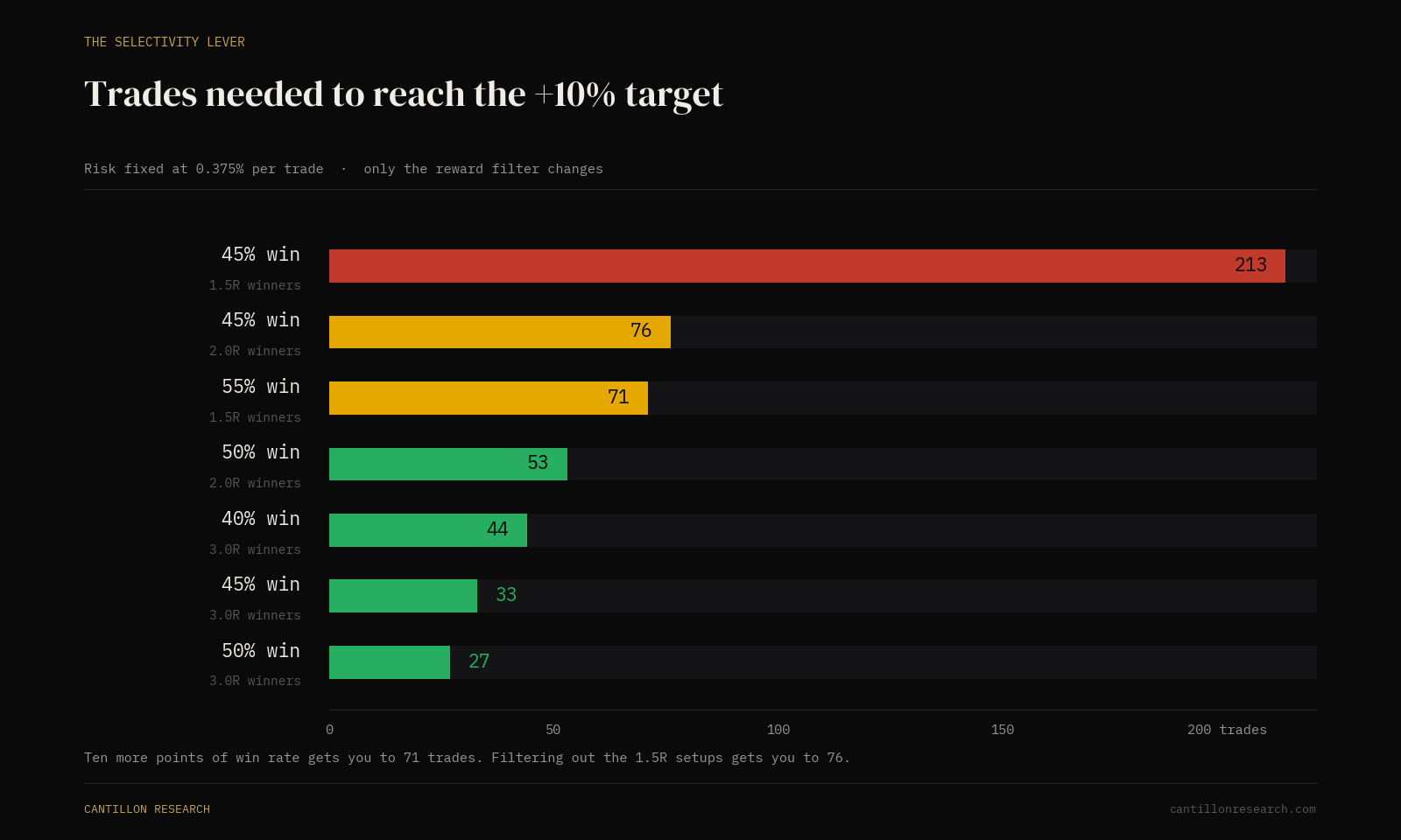 Bar chart of trades needed to reach a 10% profit target across win rate and reward combinations