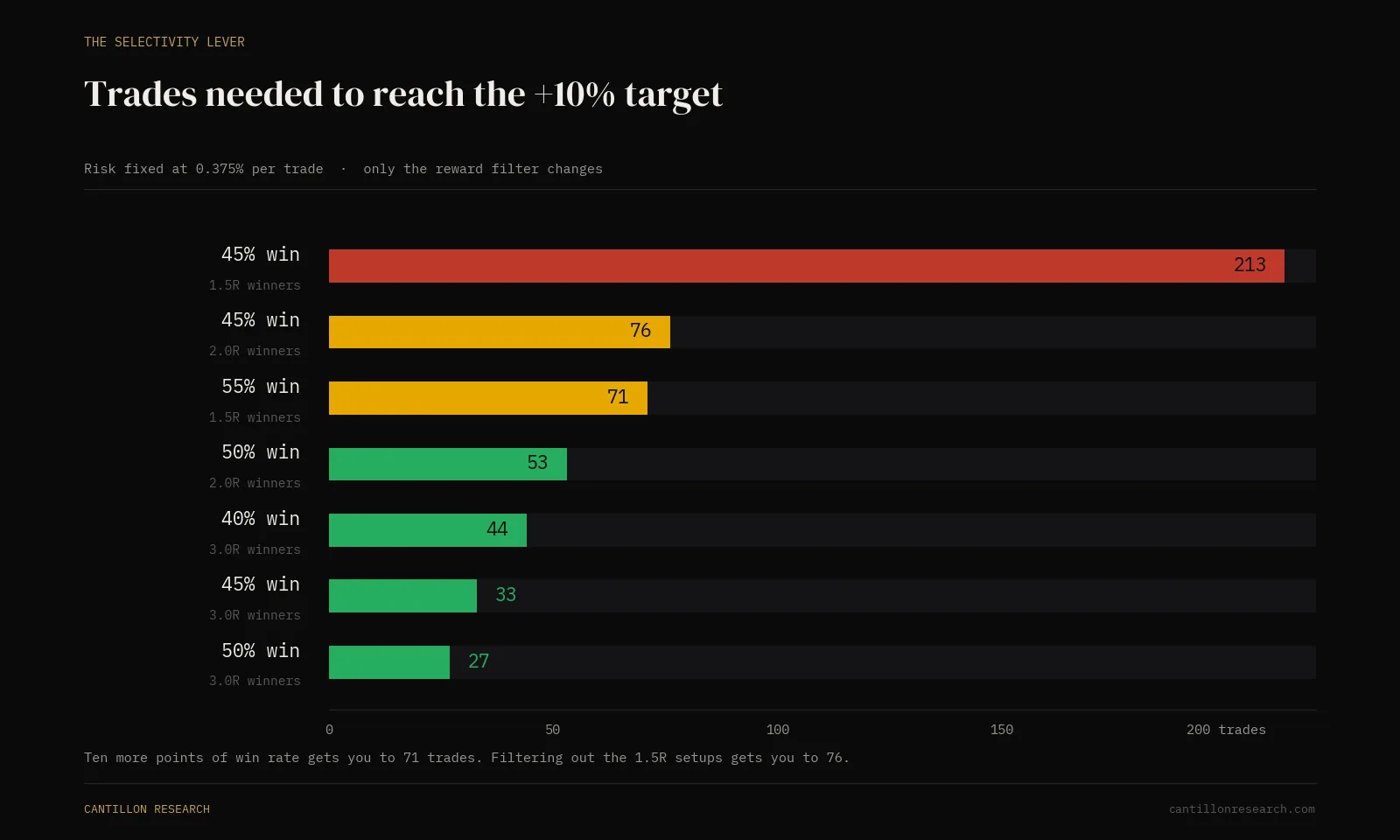 Bar chart of trades needed to reach a 10% profit target across win rate and reward combinations