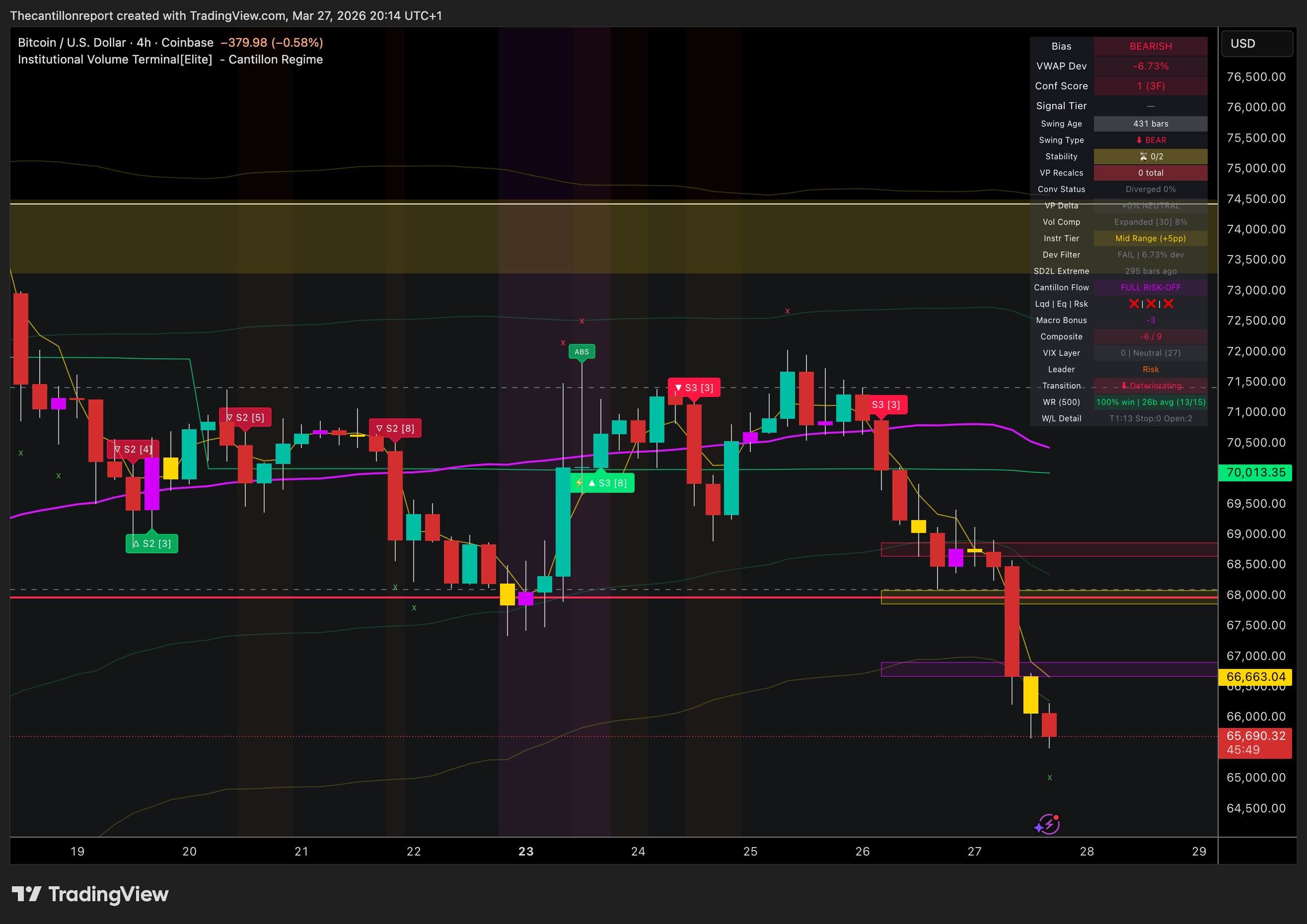 IVT Indicator on TradingView — BTC 4H