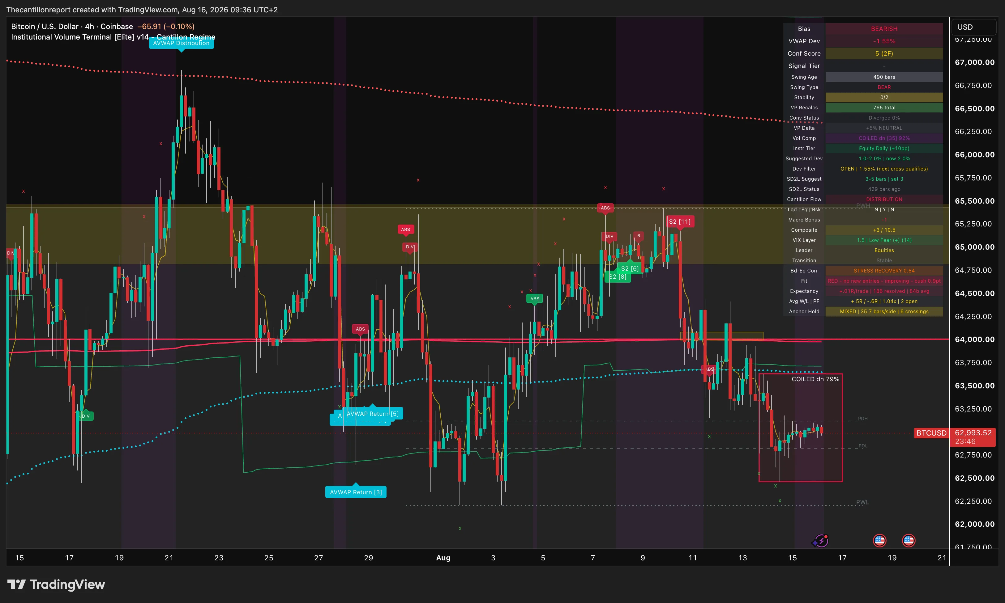 IVT Indicator on TradingView — BTC 4H