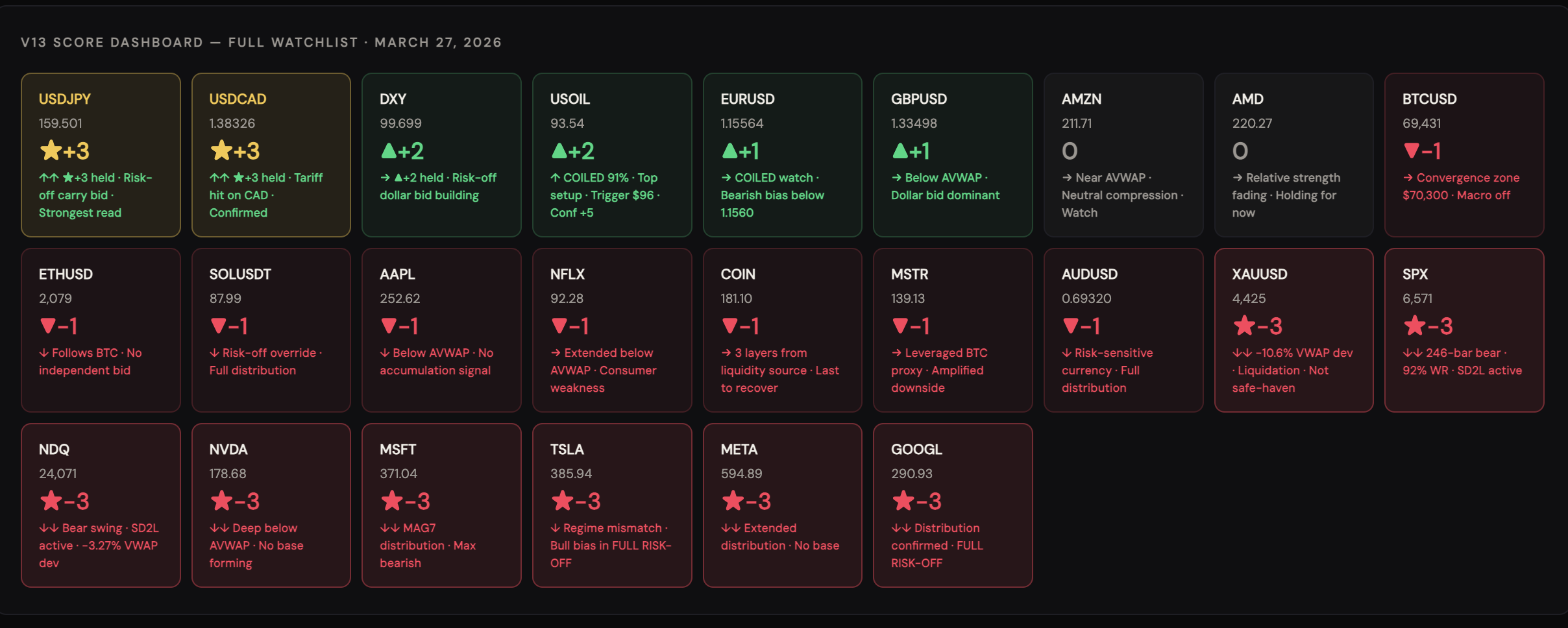 V13 Score Dashboard — Full Watchlist
