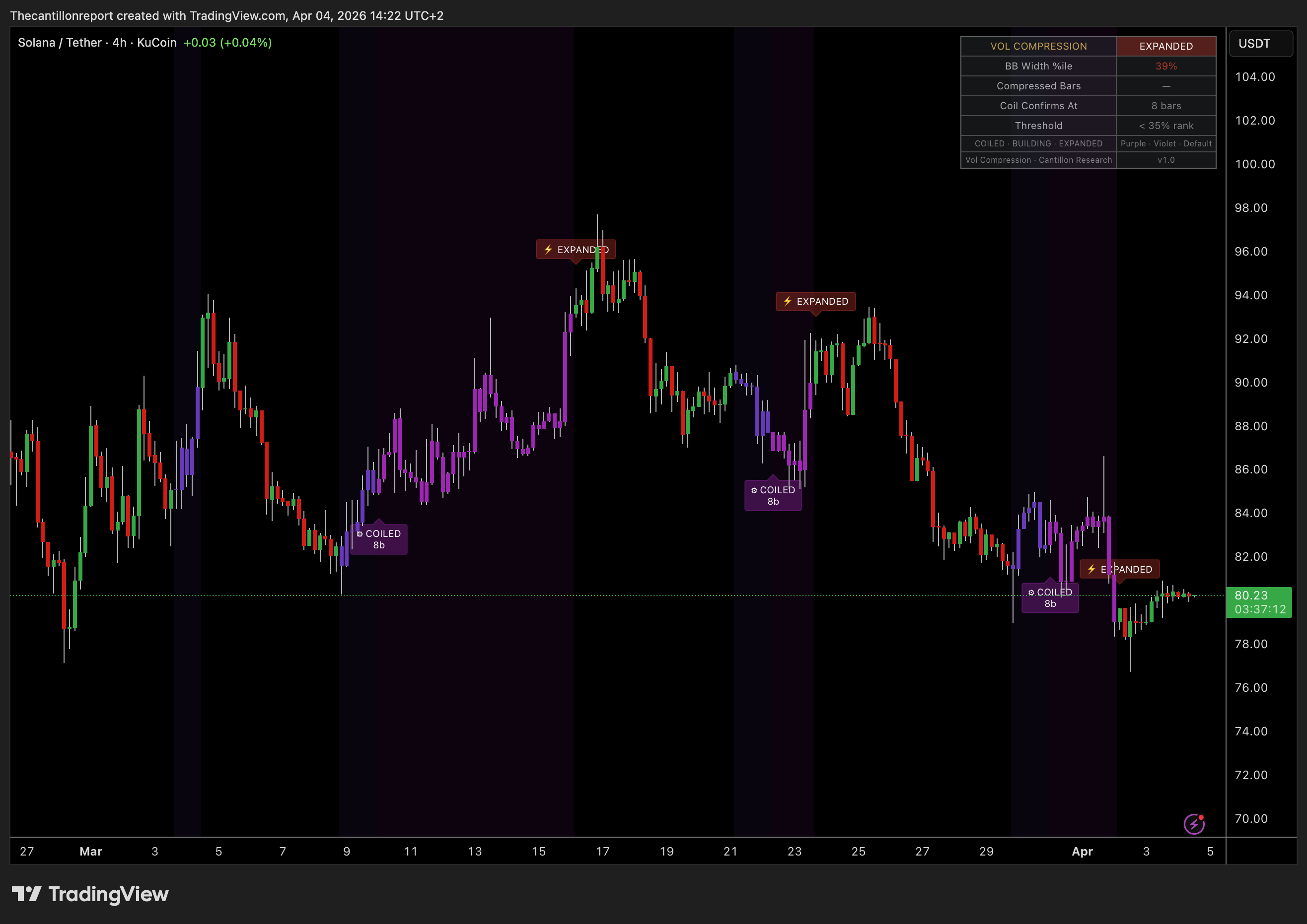 Vol Compression Scanner on Solana 4H chart
