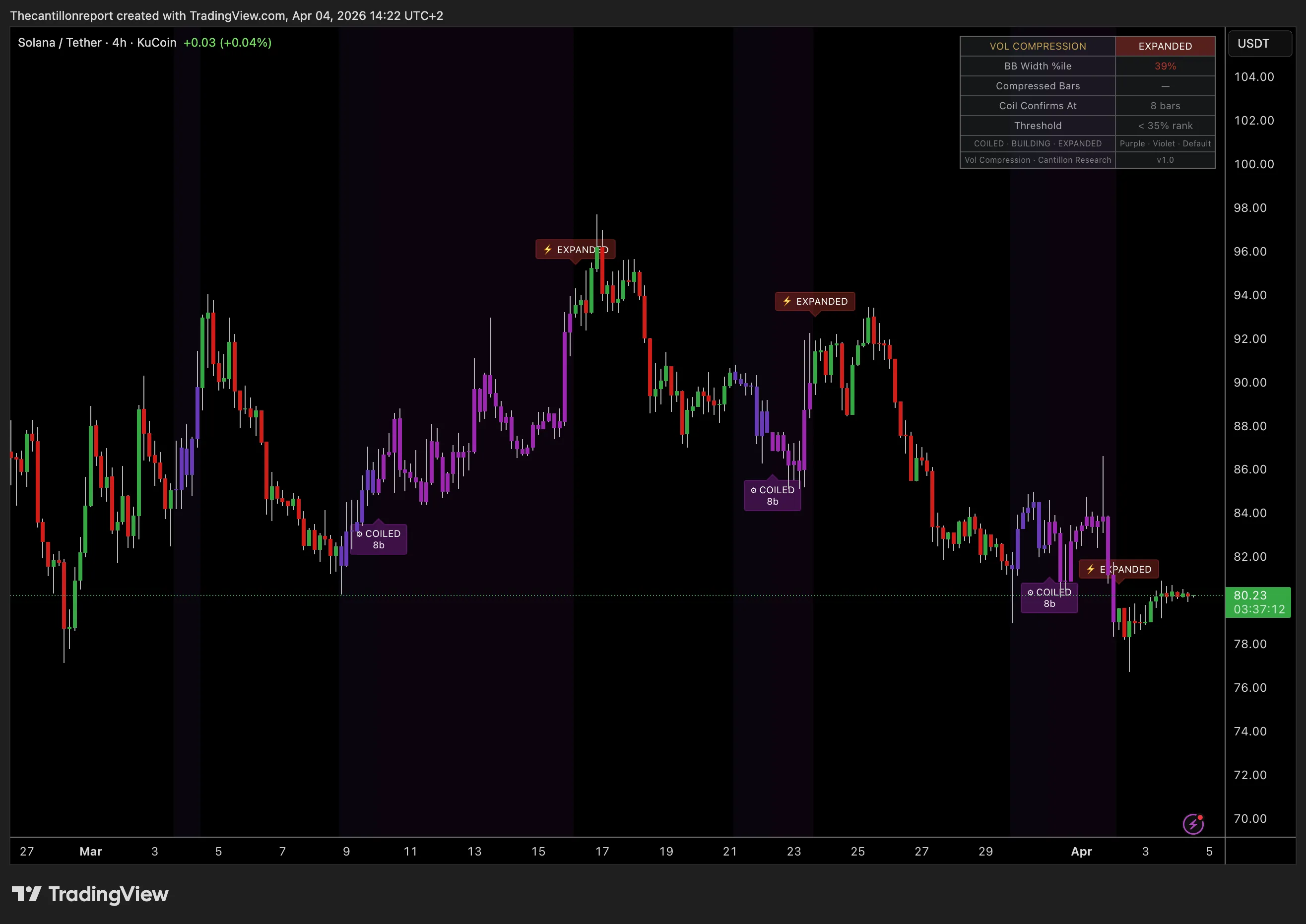Vol Compression Scanner on Solana 4H chart